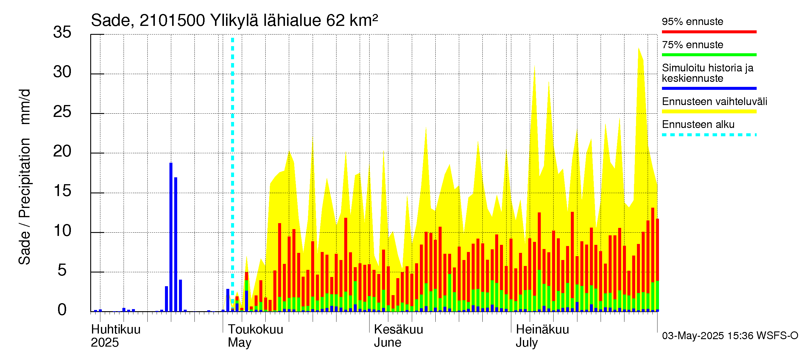 Vantaanjoen vesistöalue - Ylikylä: Sade