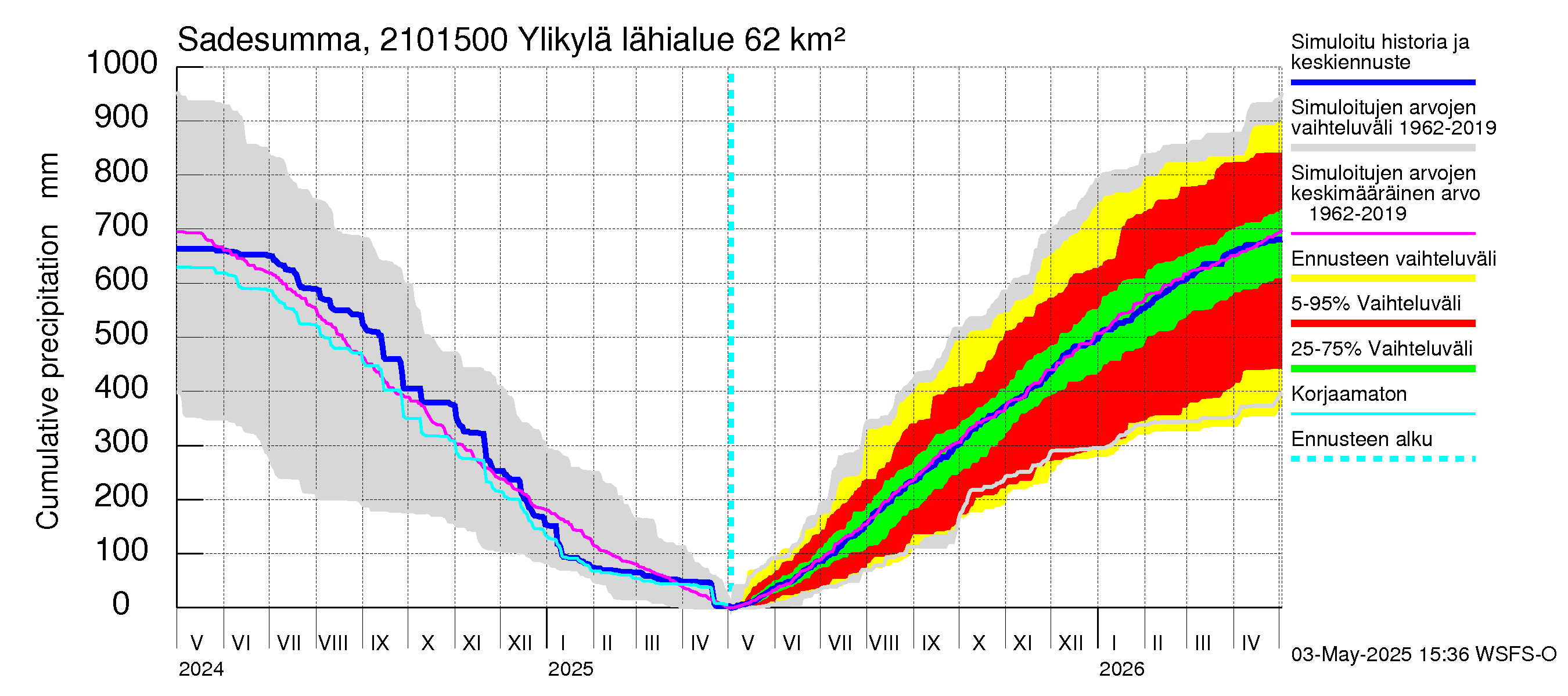 Vantaanjoen vesistöalue - Ylikylä: Sade - summa