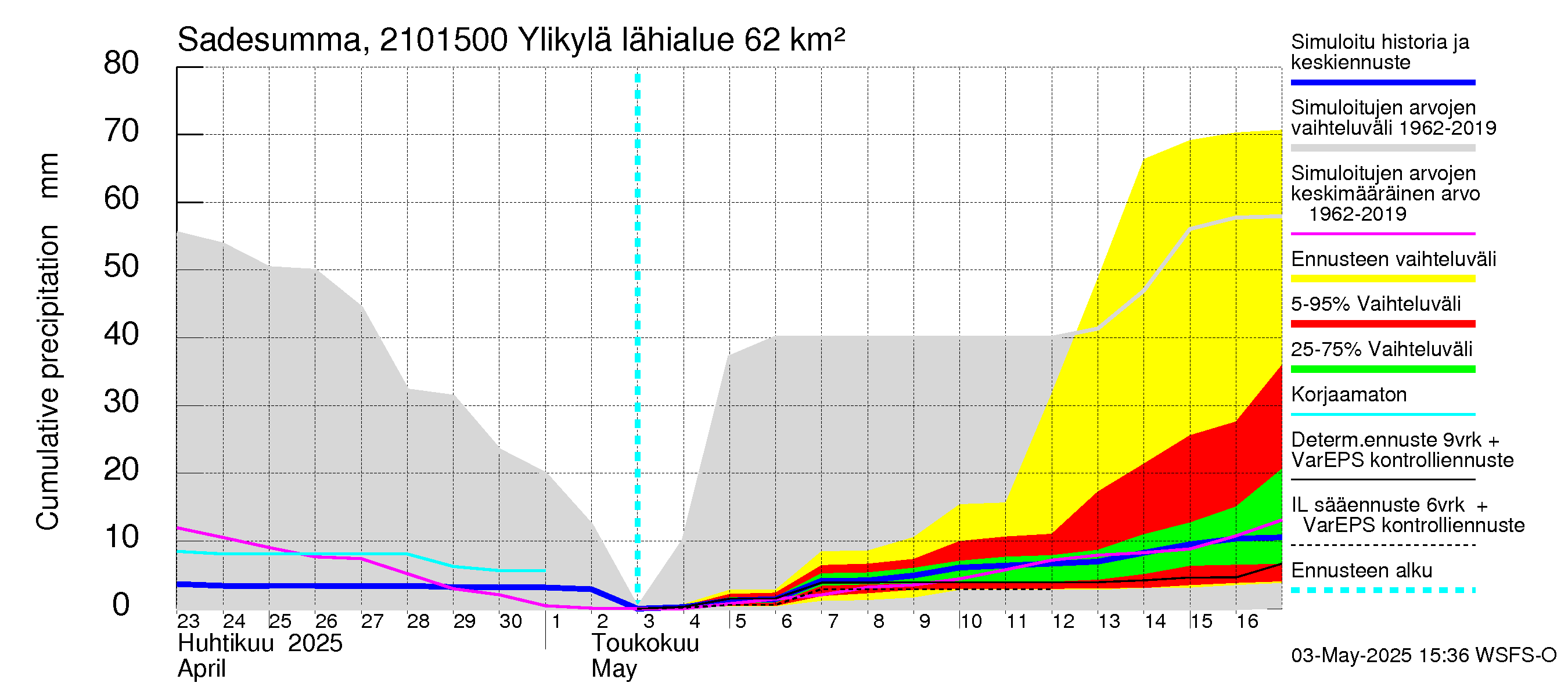 Vantaanjoen vesistöalue - Ylikylä: Sade - summa