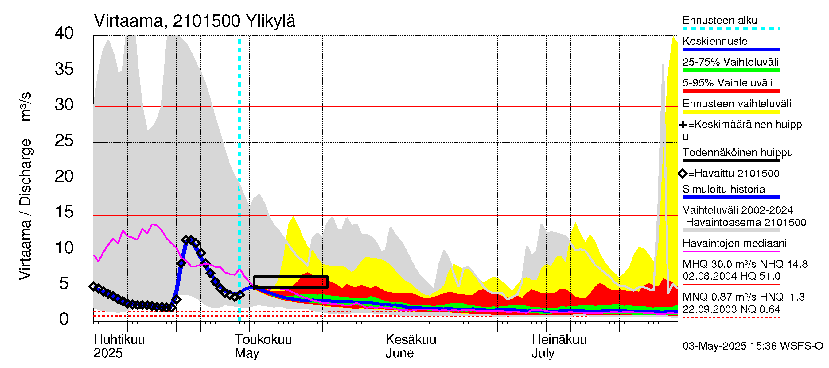 Vantaanjoen vesistöalue - Ylikylä: Virtaama / juoksutus - jakaumaennuste
