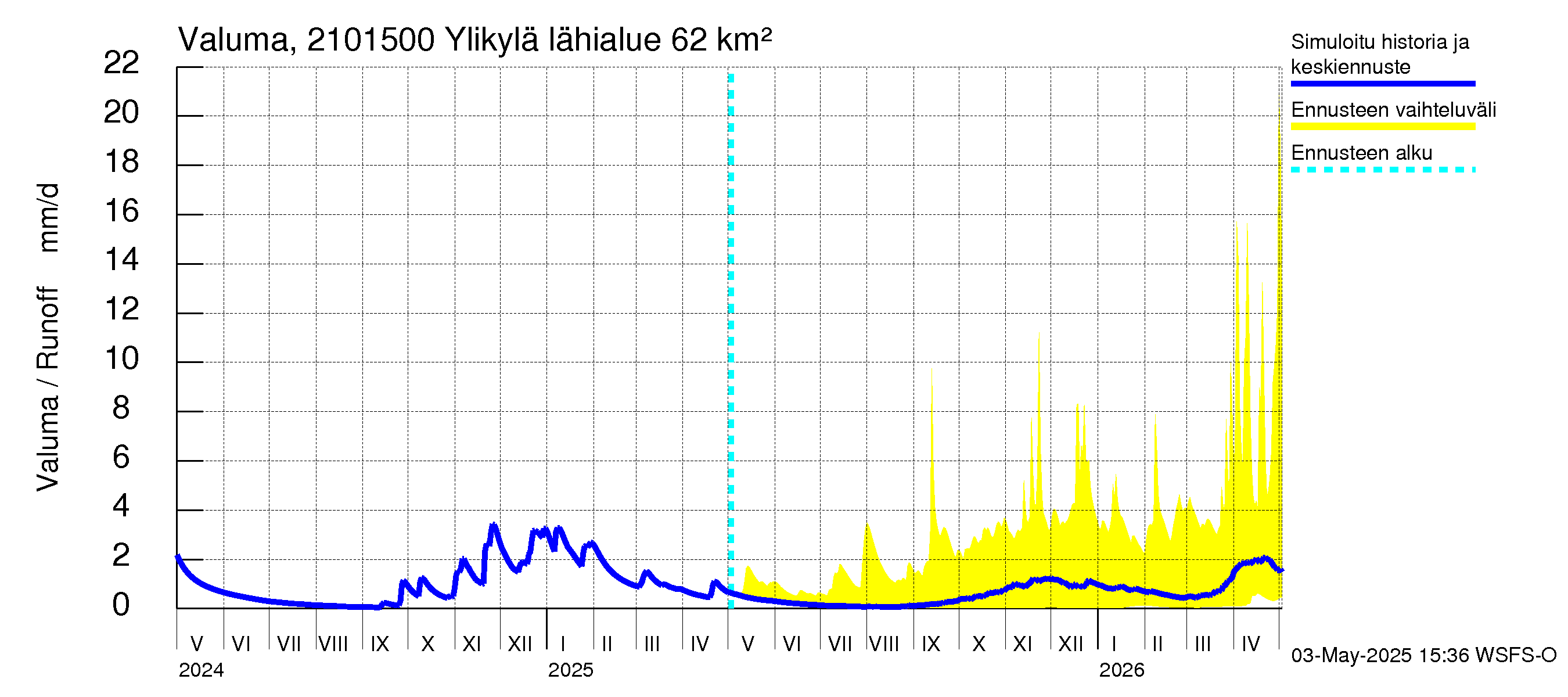 Vantaanjoen vesistöalue - Ylikylä: Valuma