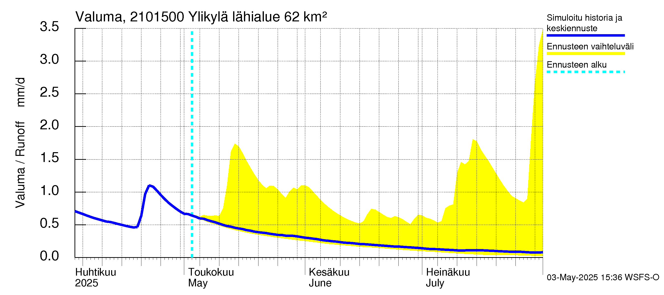 Vantaanjoen vesistöalue - Ylikylä: Valuma