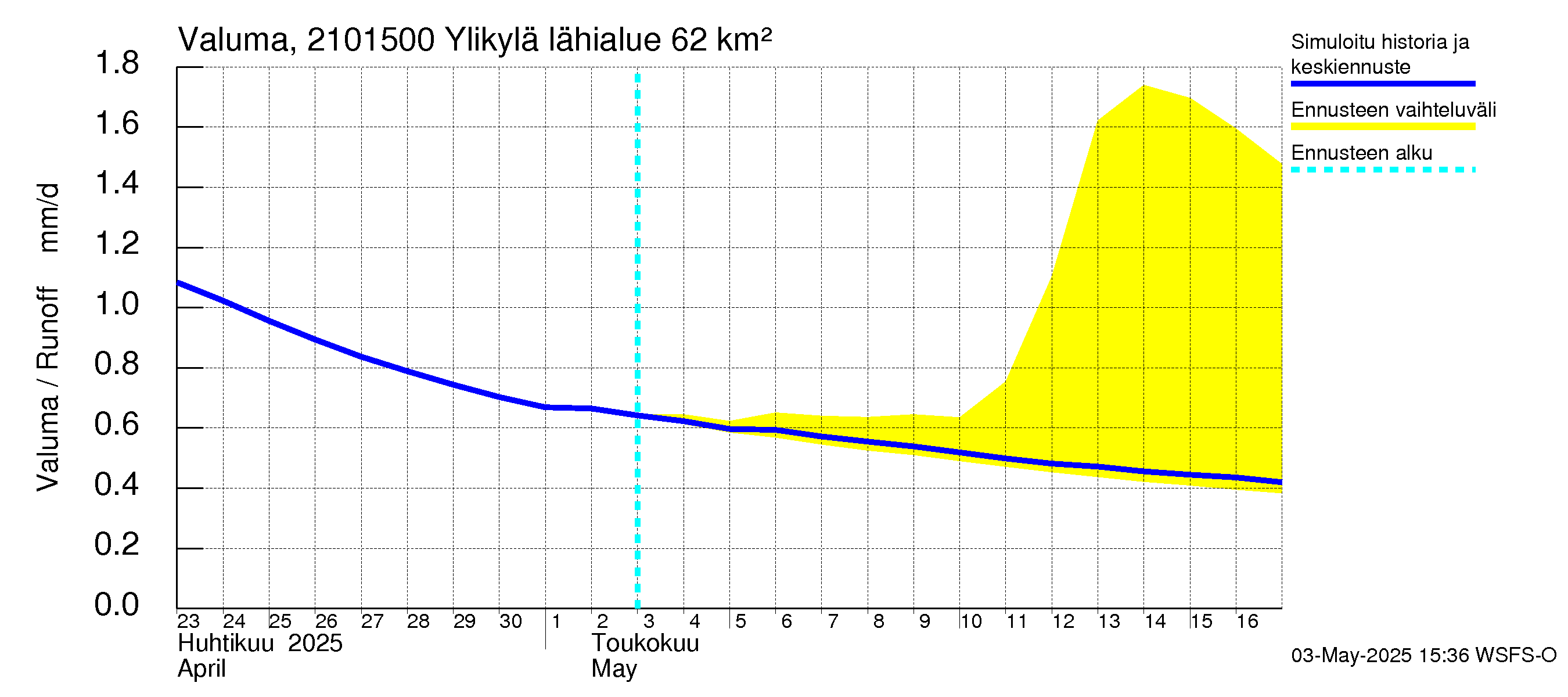 Vantaanjoen vesistöalue - Ylikylä: Valuma