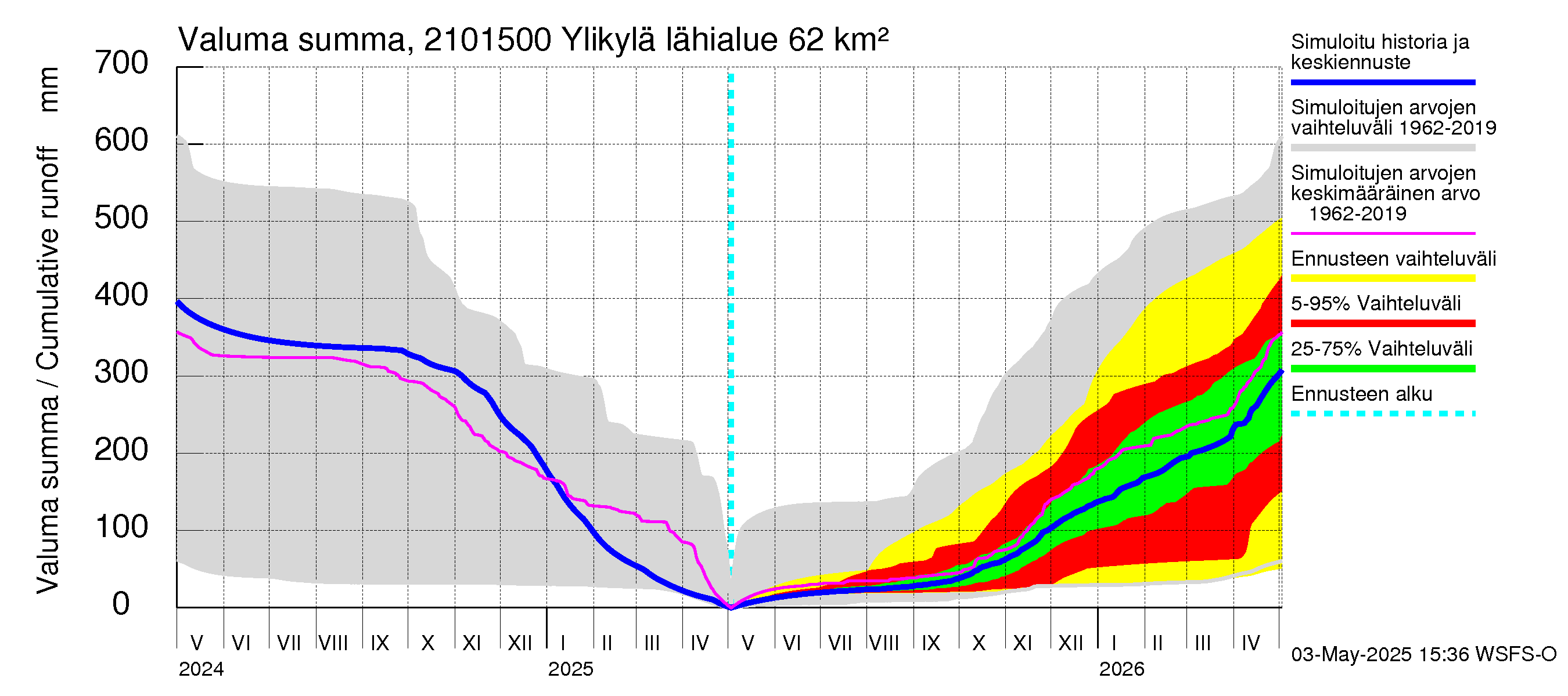 Vantaanjoen vesistöalue - Ylikylä: Valuma - summa