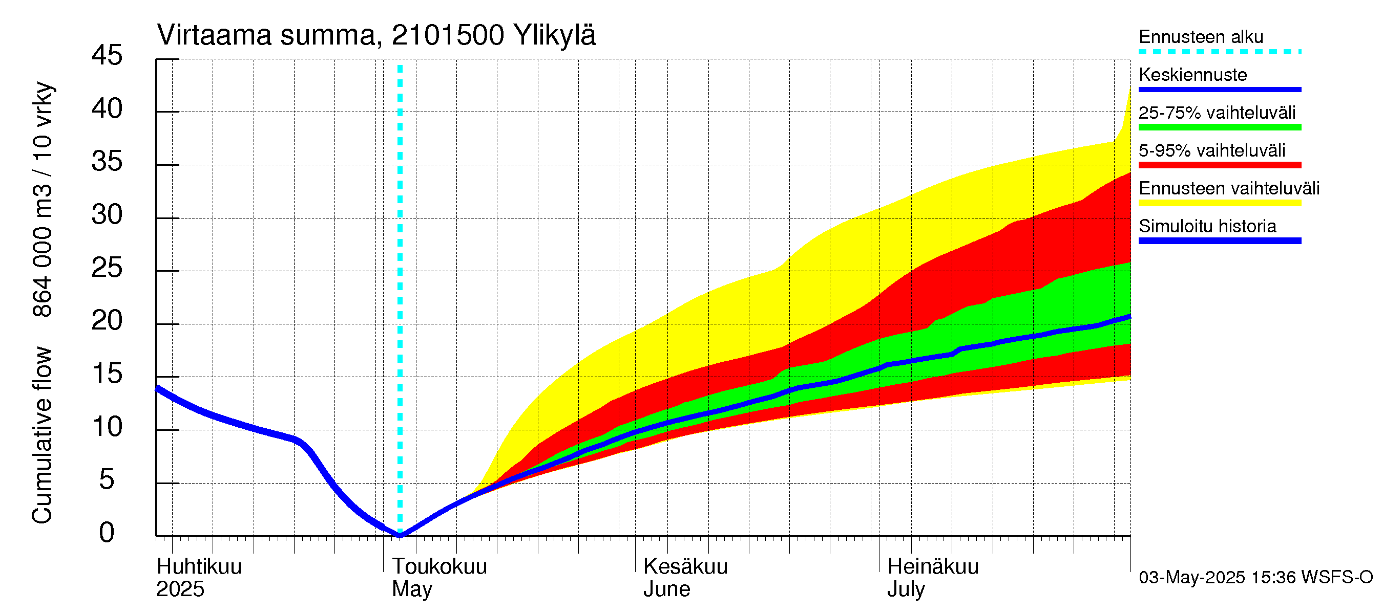 Vantaanjoen vesistöalue - Ylikylä: Virtaama / juoksutus - summa