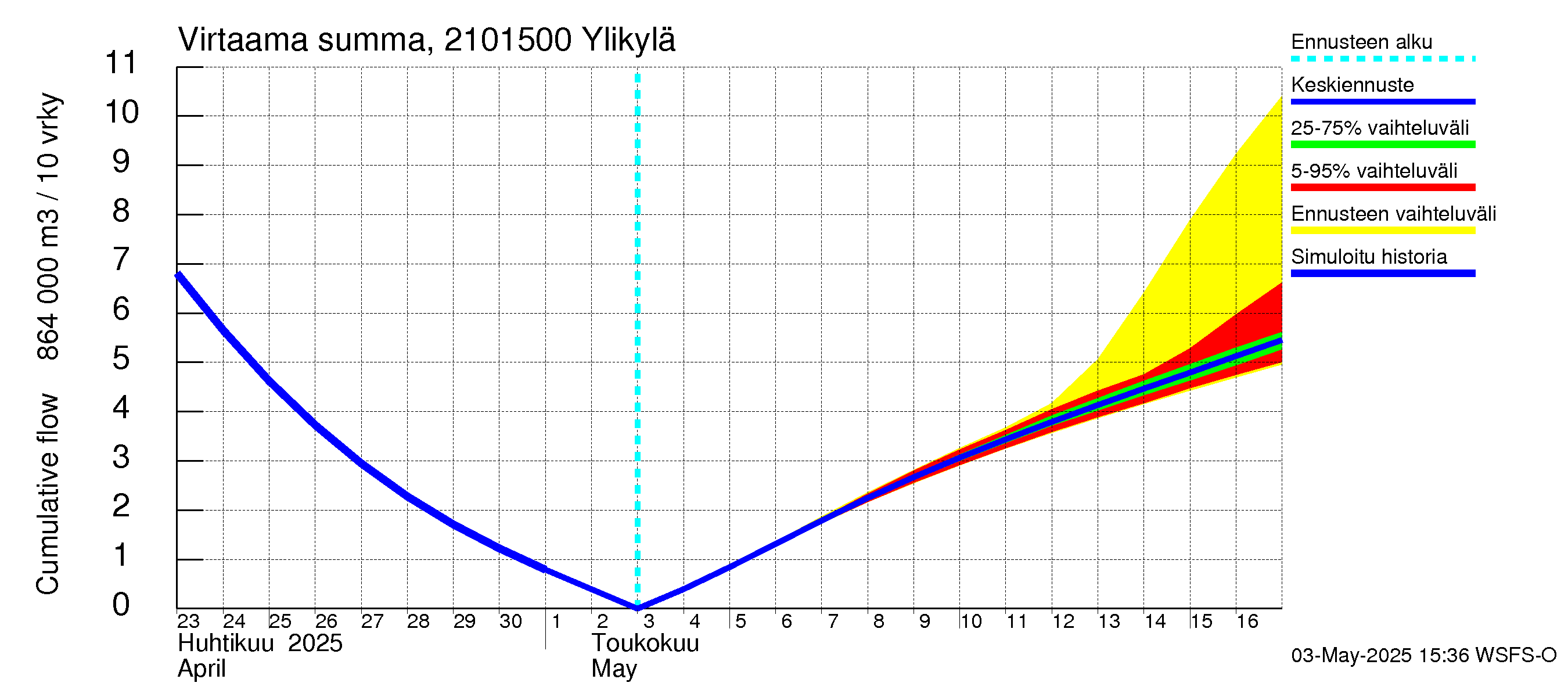 Vantaanjoen vesistöalue - Ylikylä: Virtaama / juoksutus - summa
