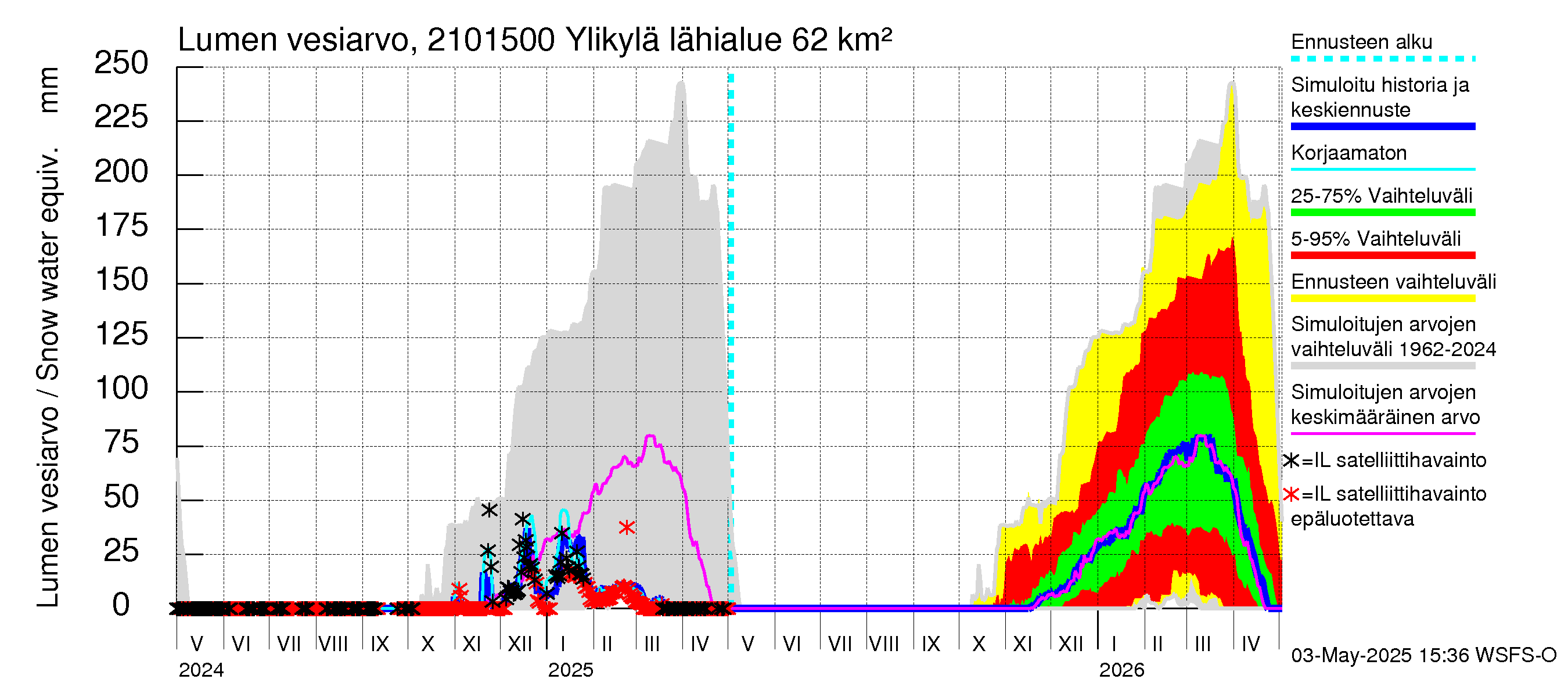 Vantaanjoen vesistöalue - Ylikylä: Lumen vesiarvo
