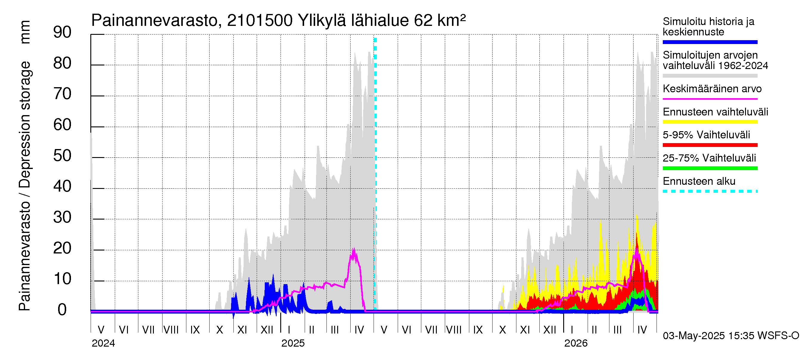Vantaanjoen vesistöalue - Ylikylä: Painannevarasto