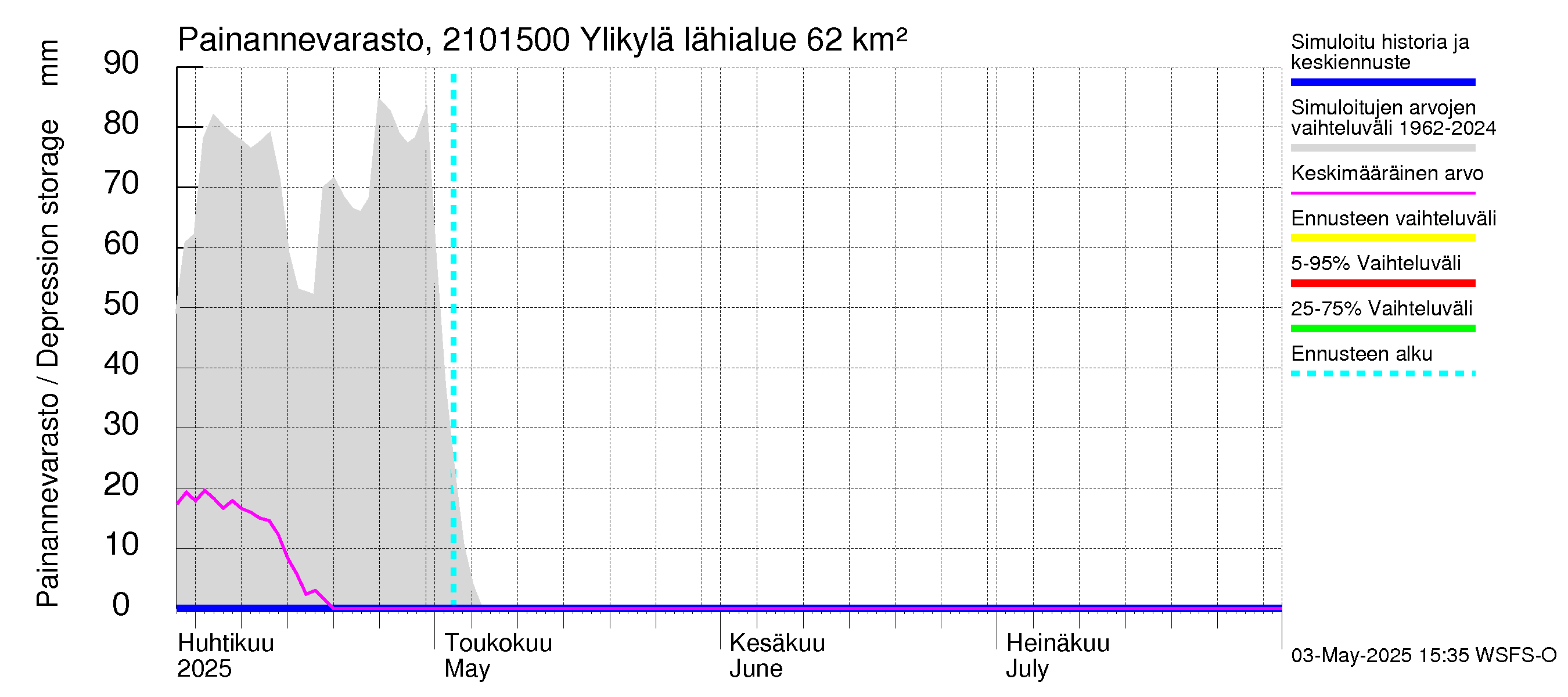 Vantaanjoen vesistöalue - Ylikylä: Painannevarasto