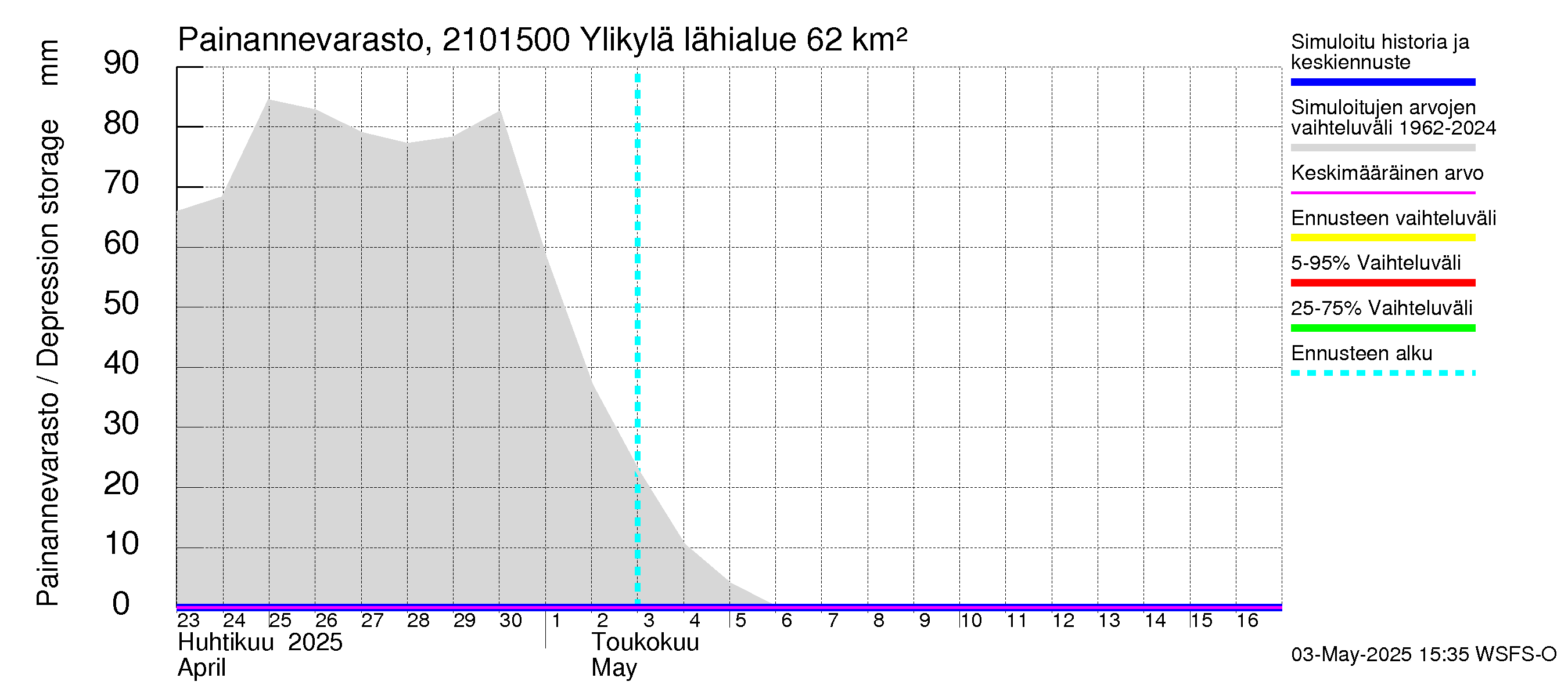 Vantaanjoen vesistöalue - Ylikylä: Painannevarasto