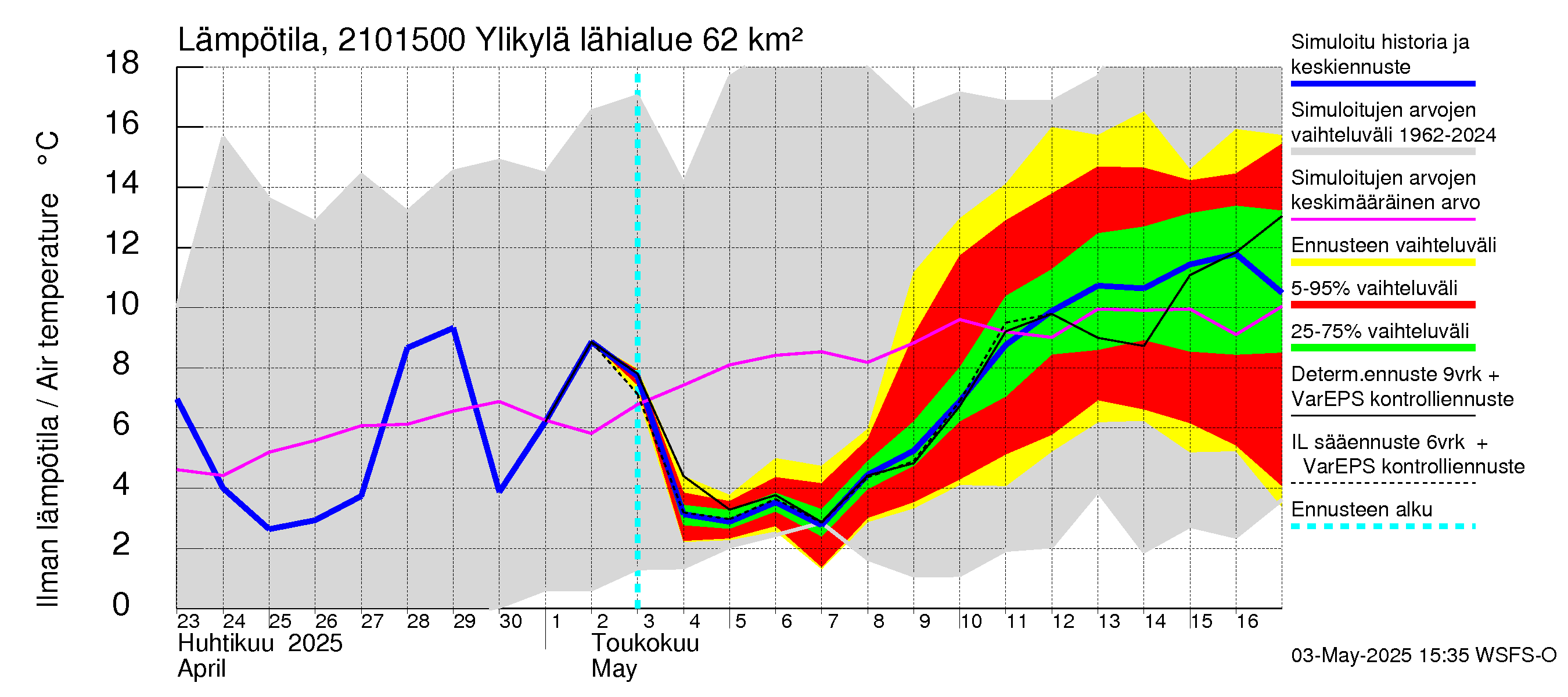 Vantaanjoen vesistöalue - Ylikylä: Ilman lämpötila