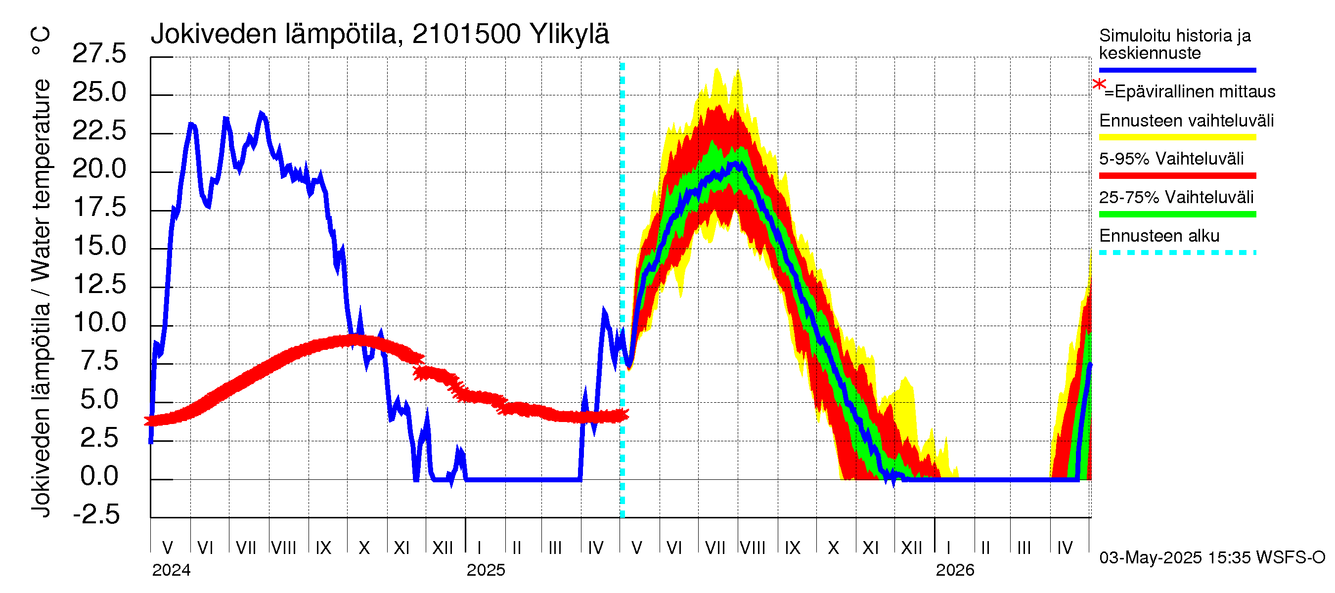 Vantaanjoen vesistöalue - Ylikylä: Jokiveden lämpötila