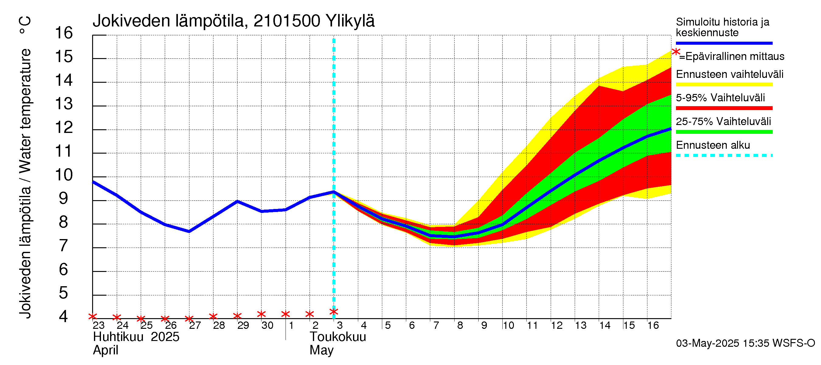 Vantaanjoen vesistöalue - Ylikylä: Jokiveden lämpötila