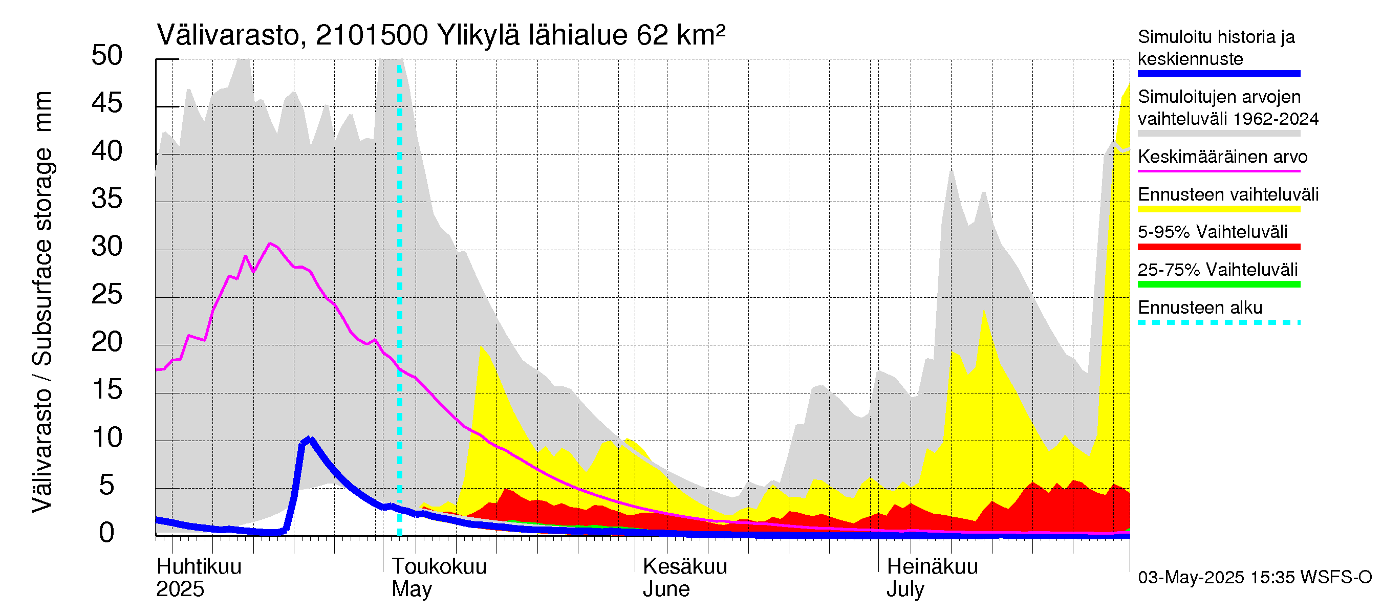 Vantaanjoen vesistöalue - Ylikylä: Välivarasto