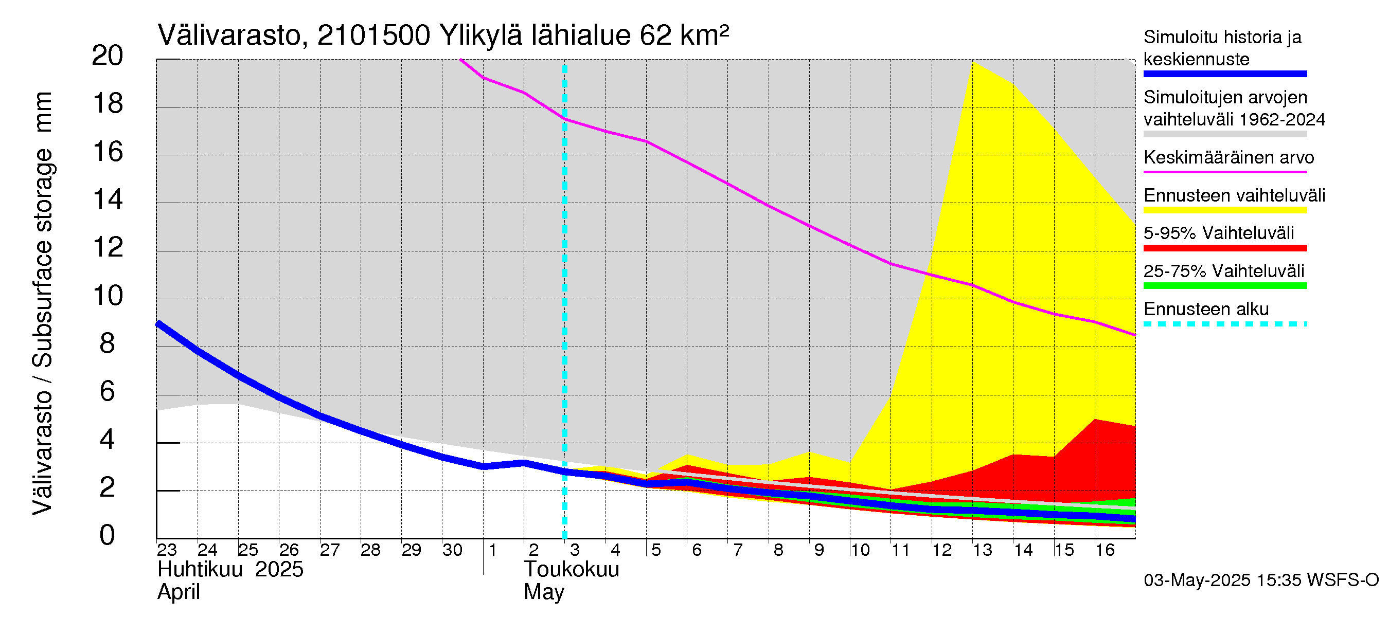 Vantaanjoen vesistöalue - Ylikylä: Välivarasto