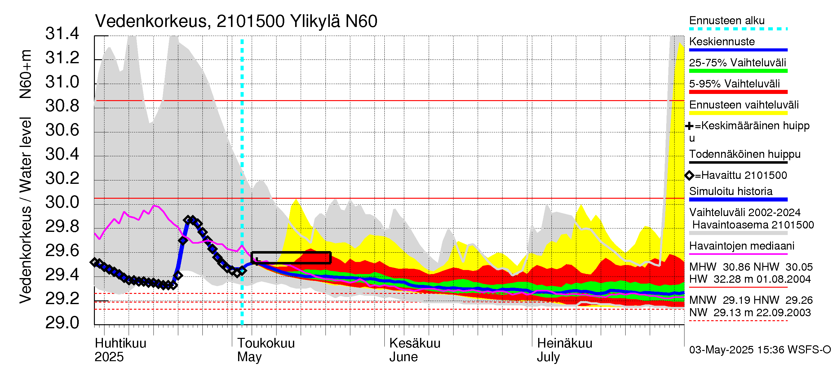 Vantaanjoen vesistöalue - Ylikylä: Vedenkorkeus - jakaumaennuste