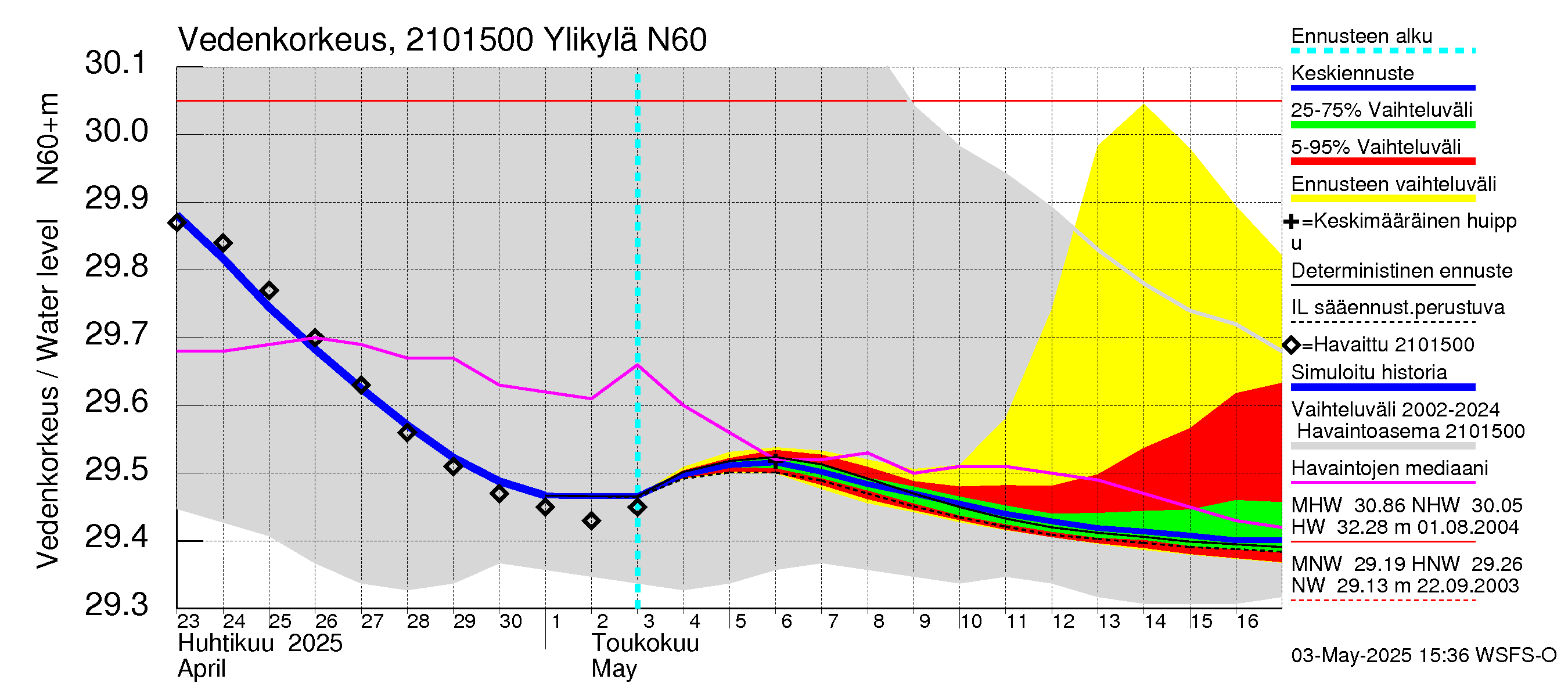 Vantaanjoen vesistöalue - Ylikylä: Vedenkorkeus - jakaumaennuste