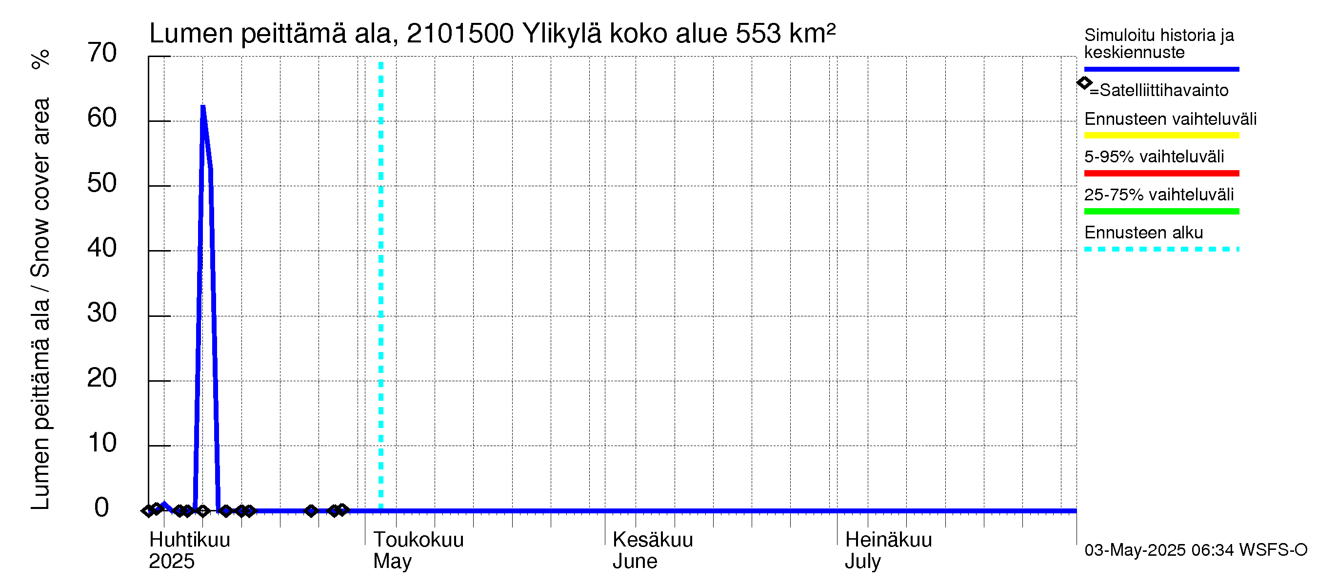 Vantaanjoen vesistöalue - Ylikylä: Lumen peittämä ala