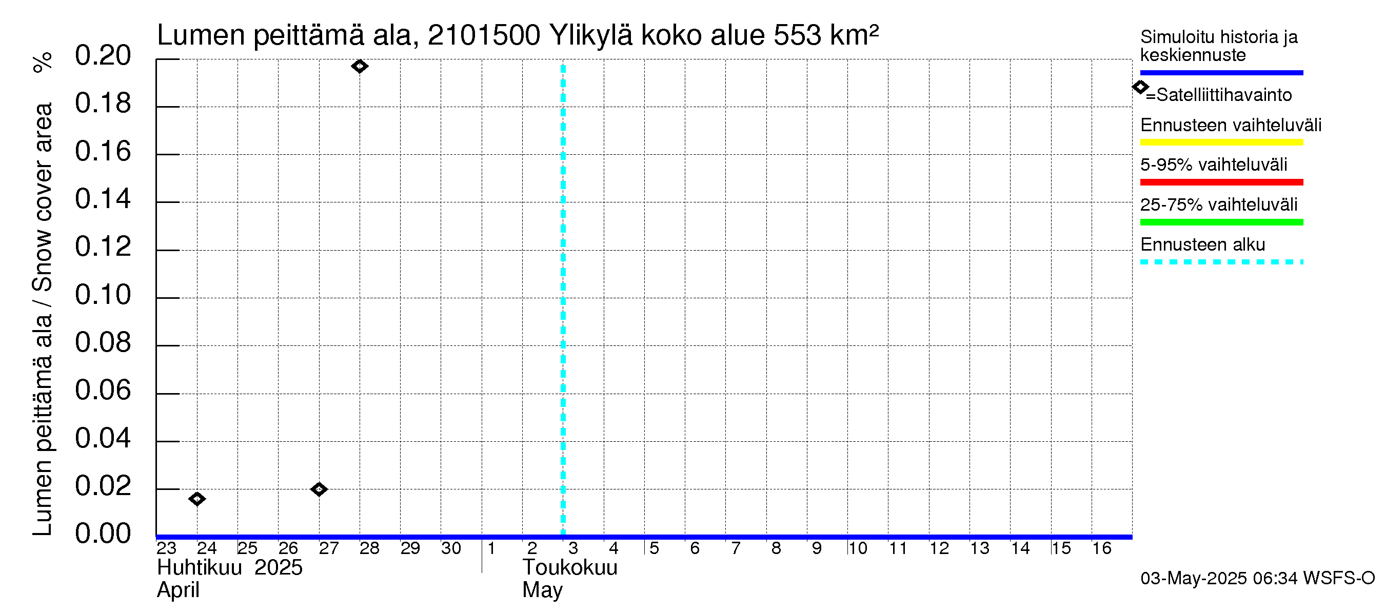 Vantaanjoen vesistöalue - Ylikylä: Lumen peittämä ala