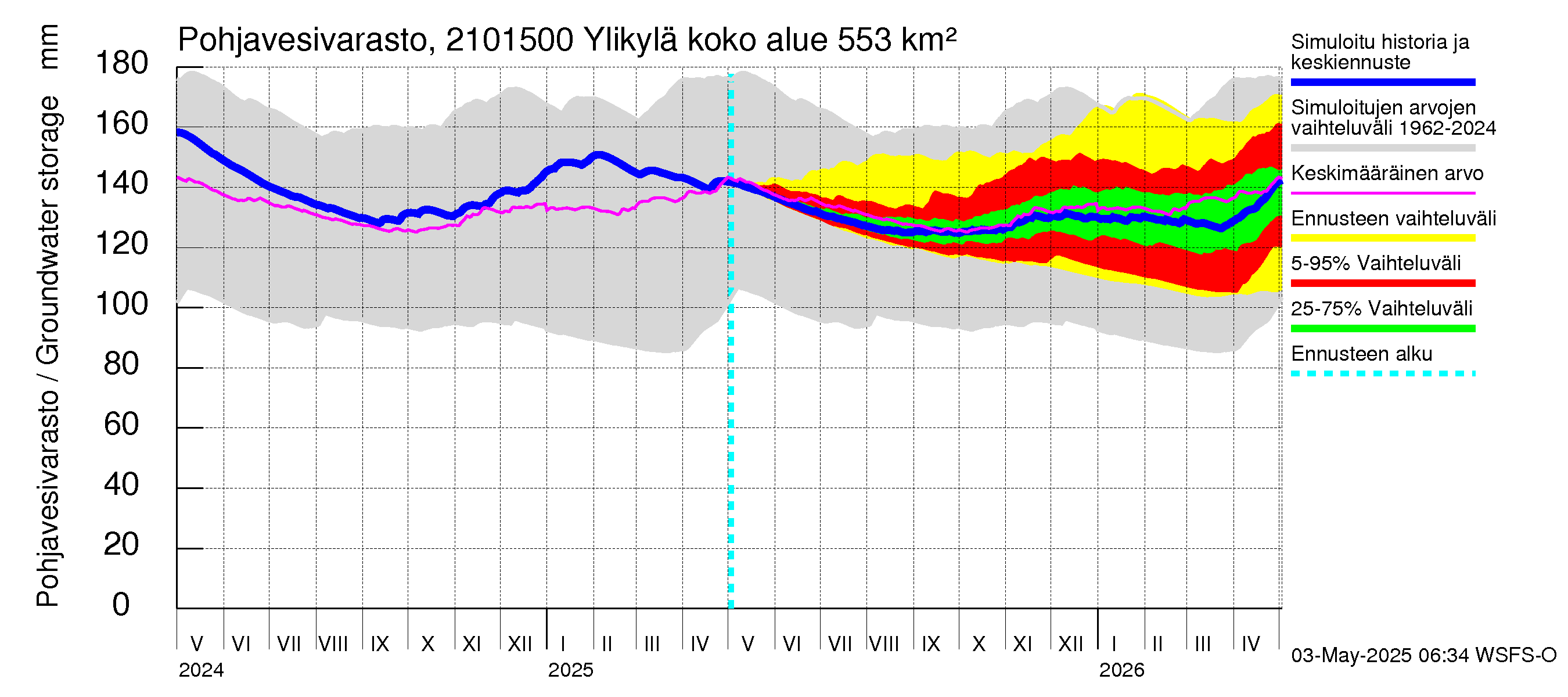 Vantaanjoen vesistöalue - Ylikylä: Pohjavesivarasto