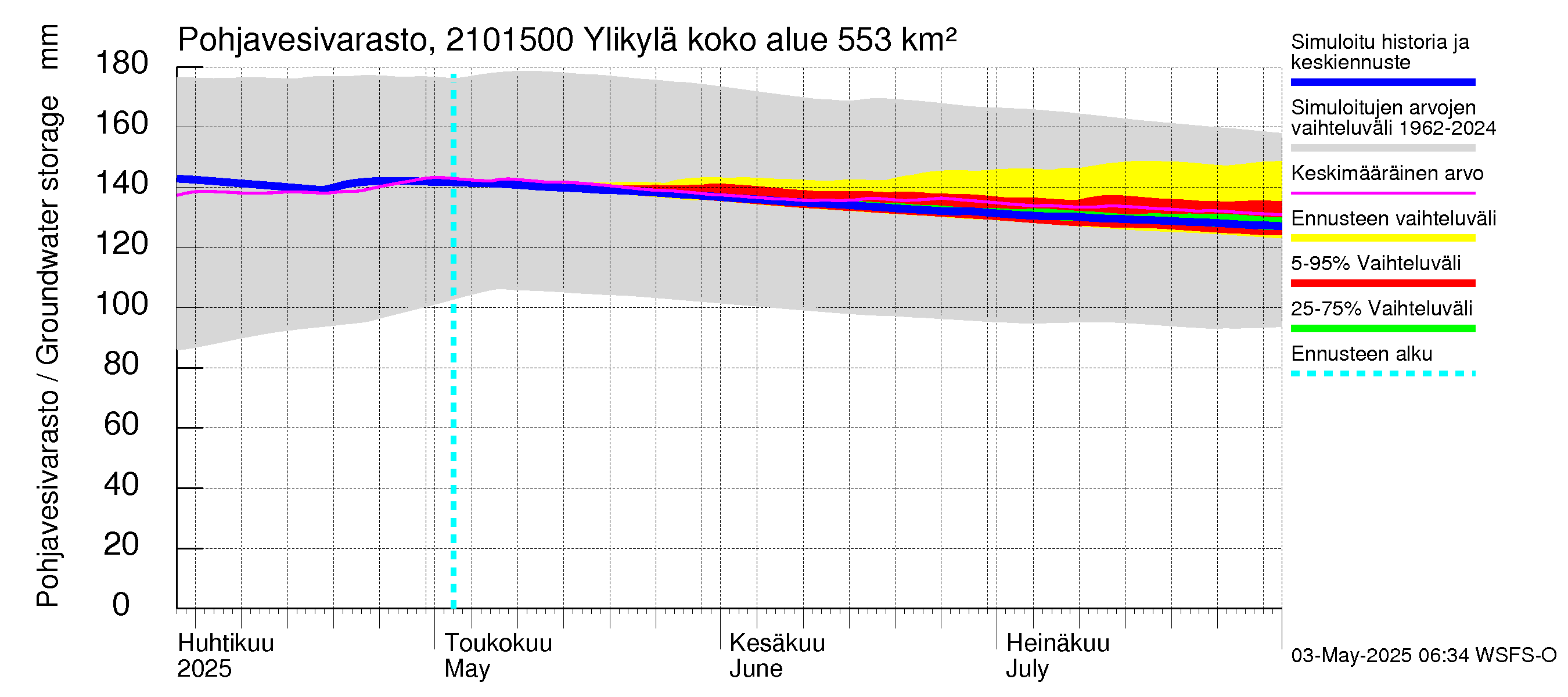 Vantaanjoen vesistöalue - Ylikylä: Pohjavesivarasto