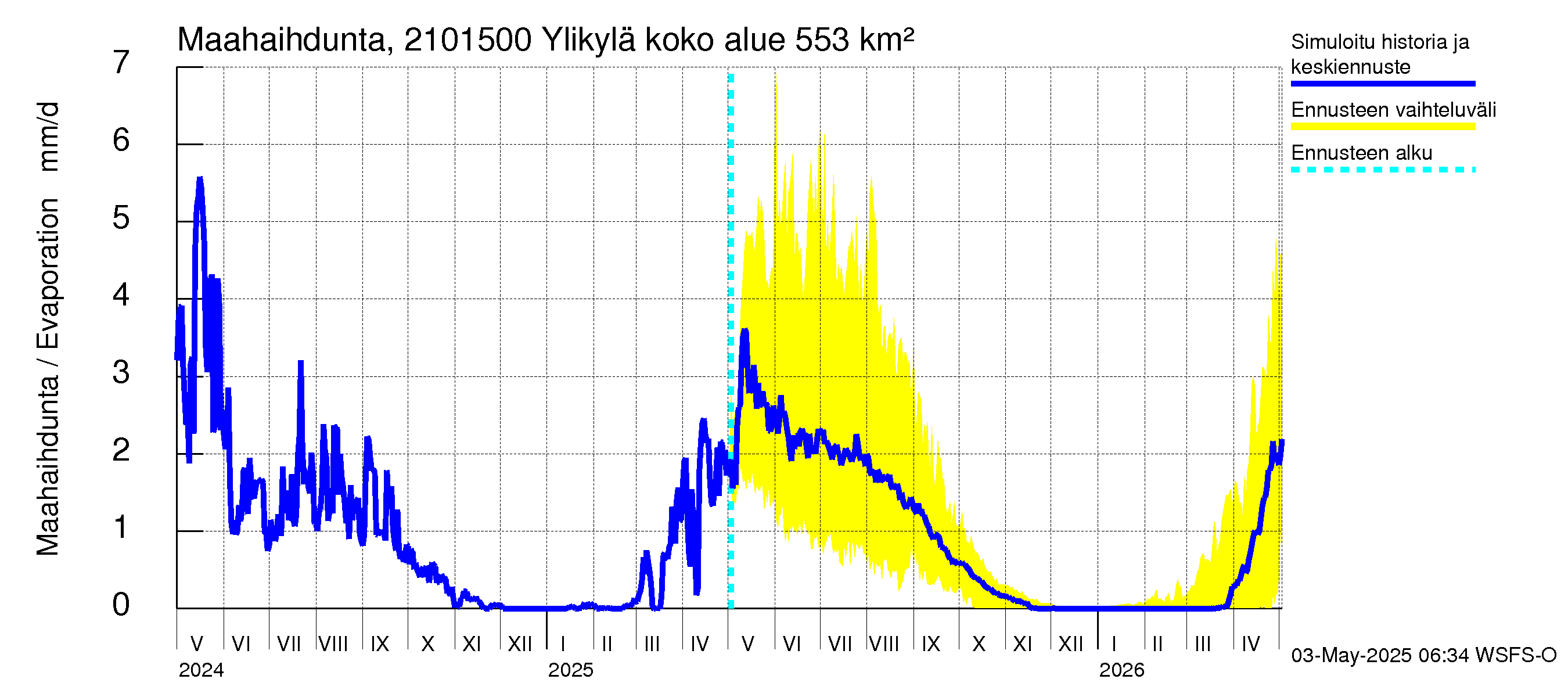 Vantaanjoen vesistöalue - Ylikylä: Haihdunta maa-alueelta