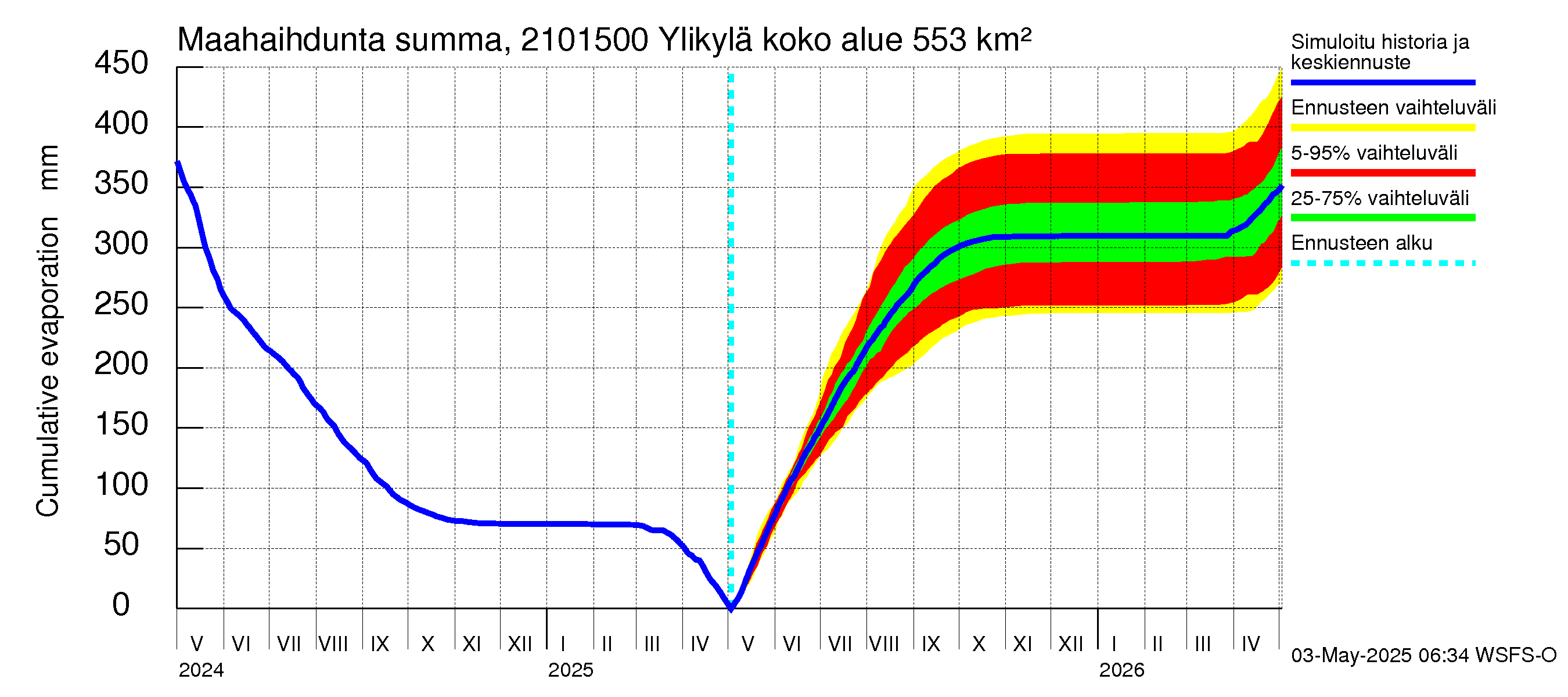 Vantaanjoen vesistöalue - Ylikylä: Haihdunta maa-alueelta - summa