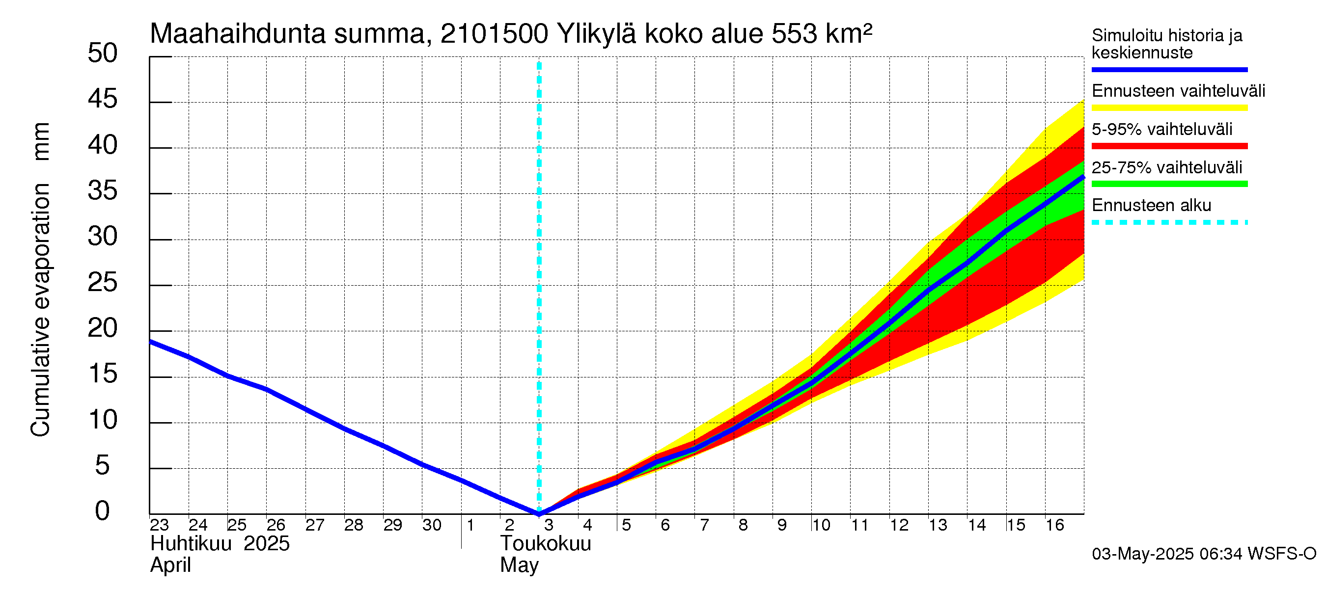 Vantaanjoen vesistöalue - Ylikylä: Haihdunta maa-alueelta - summa
