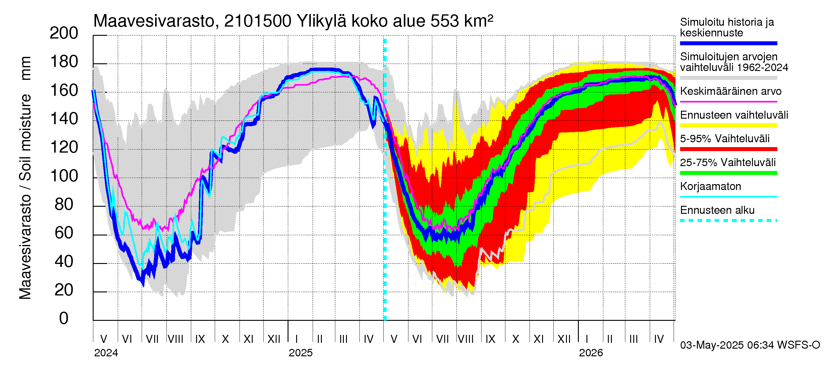 Vantaanjoen vesistöalue - Ylikylä: Maavesivarasto