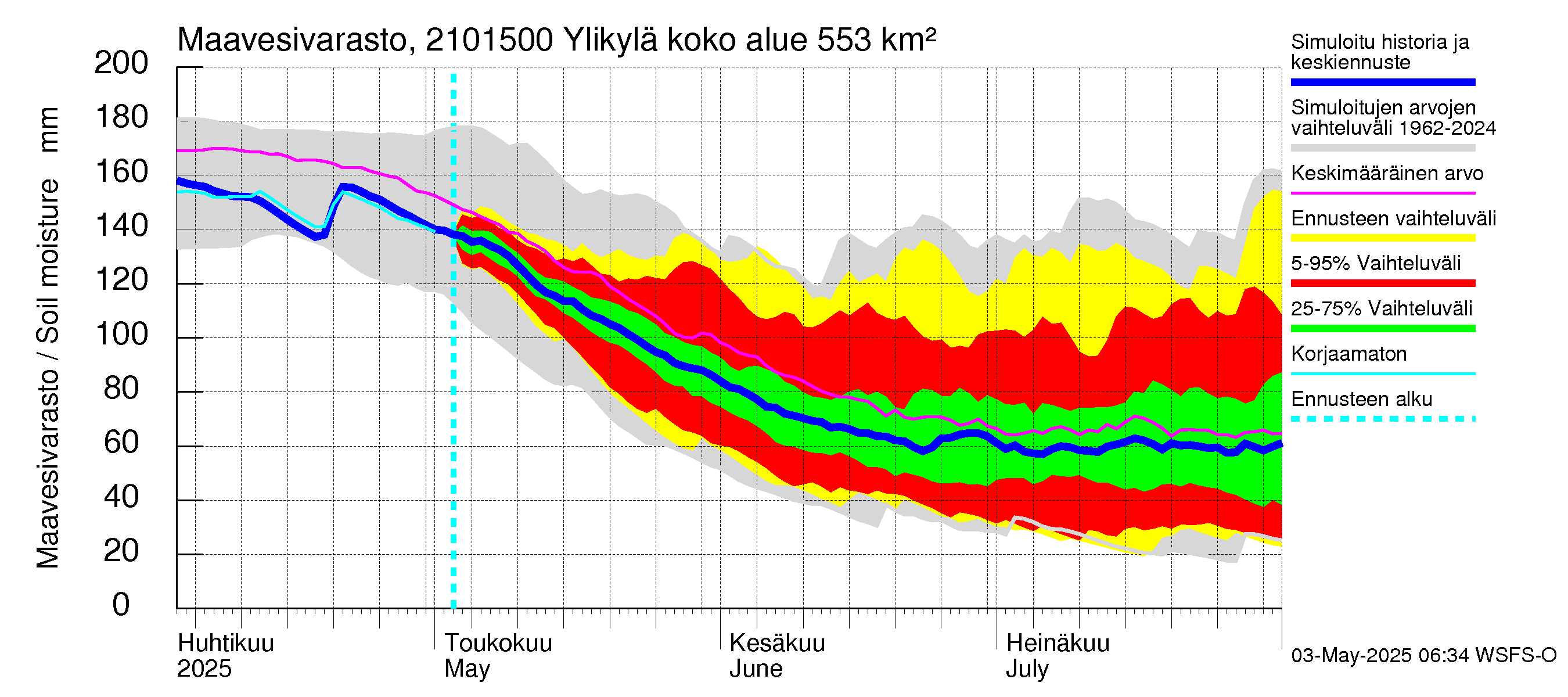 Vantaanjoen vesistöalue - Ylikylä: Maavesivarasto