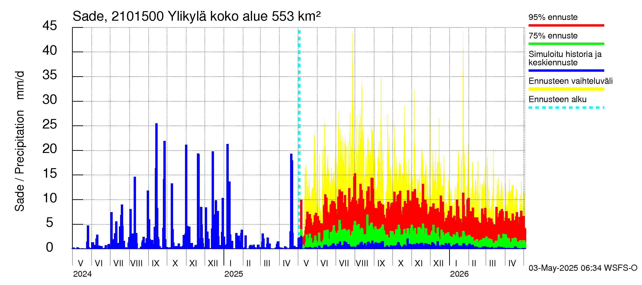 Vantaanjoen vesistöalue - Ylikylä: Sade