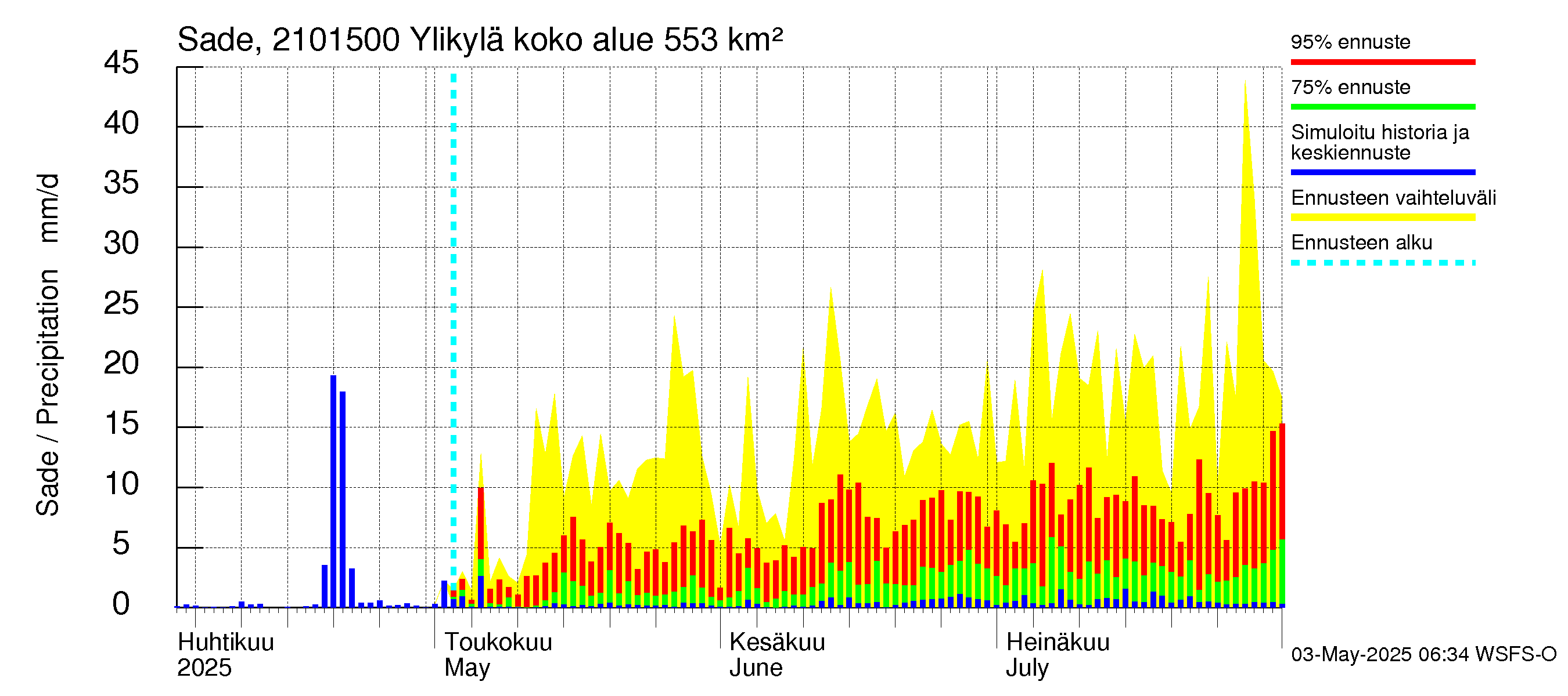 Vantaanjoen vesistöalue - Ylikylä: Sade