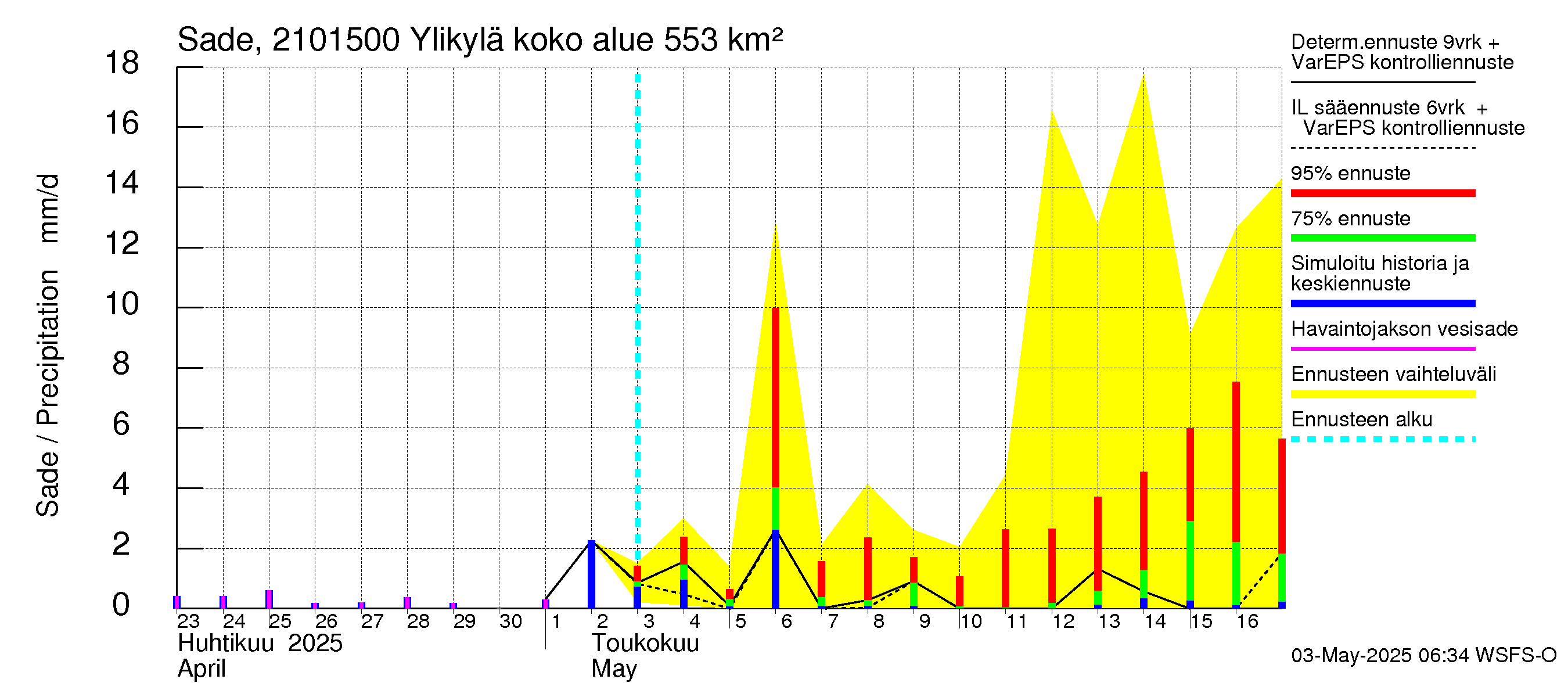 Vantaanjoen vesistöalue - Ylikylä: Sade