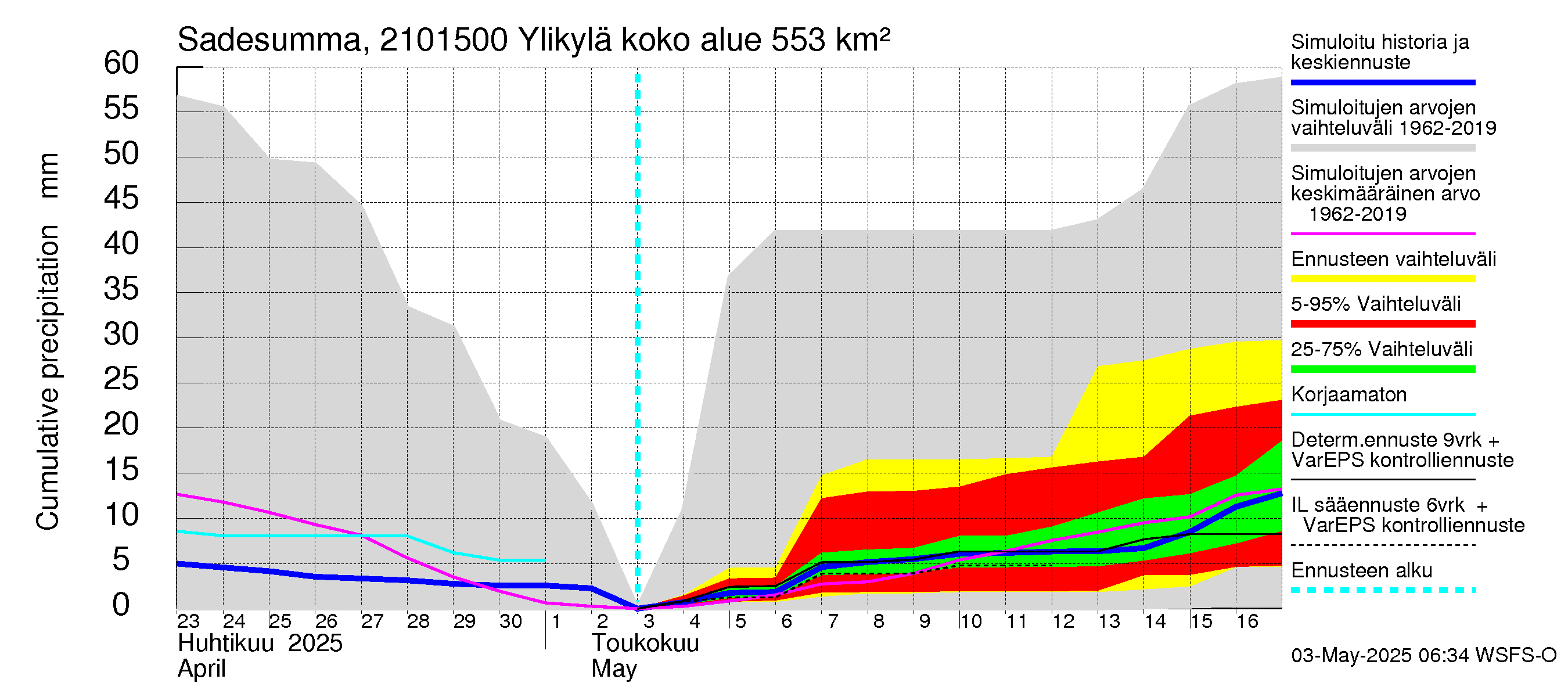 Vantaanjoen vesistöalue - Ylikylä: Sade - summa