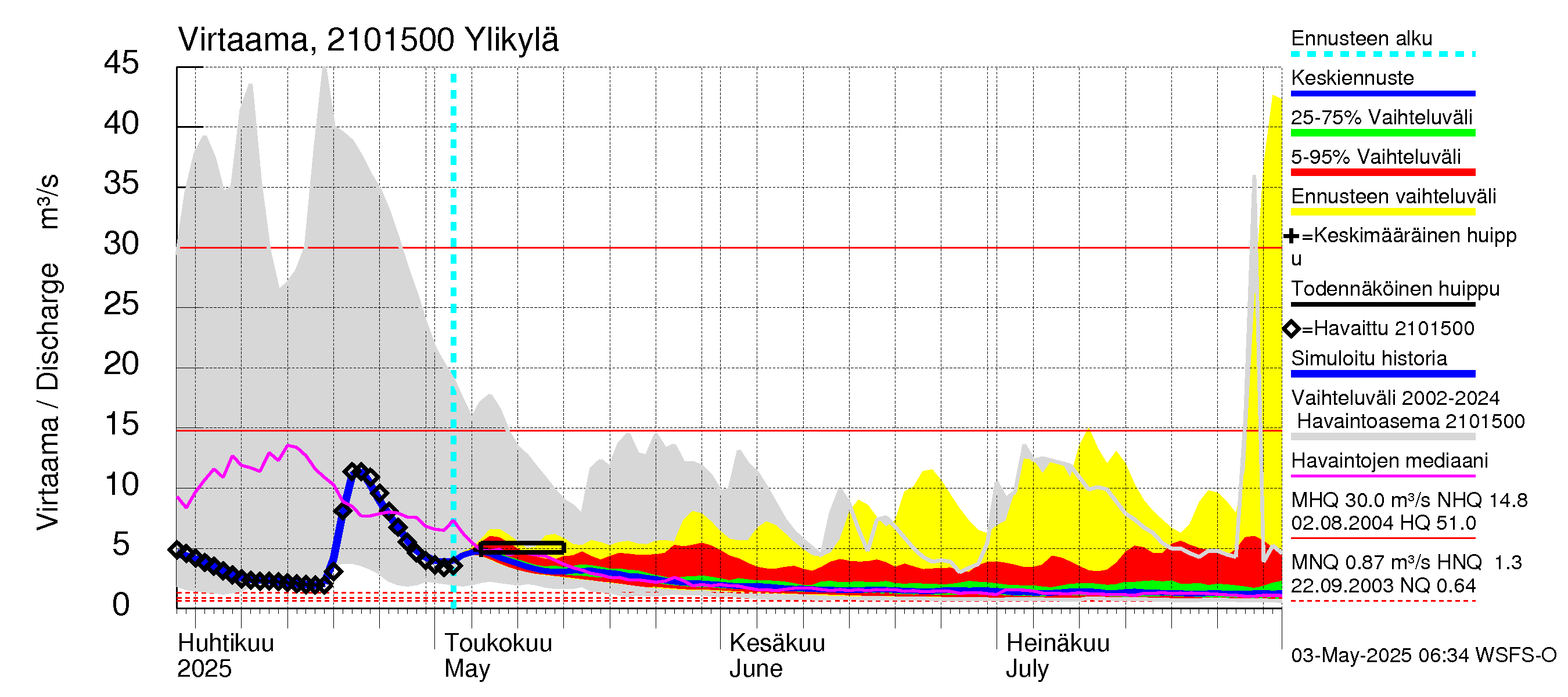 Vantaanjoen vesistöalue - Ylikylä: Virtaama / juoksutus - jakaumaennuste