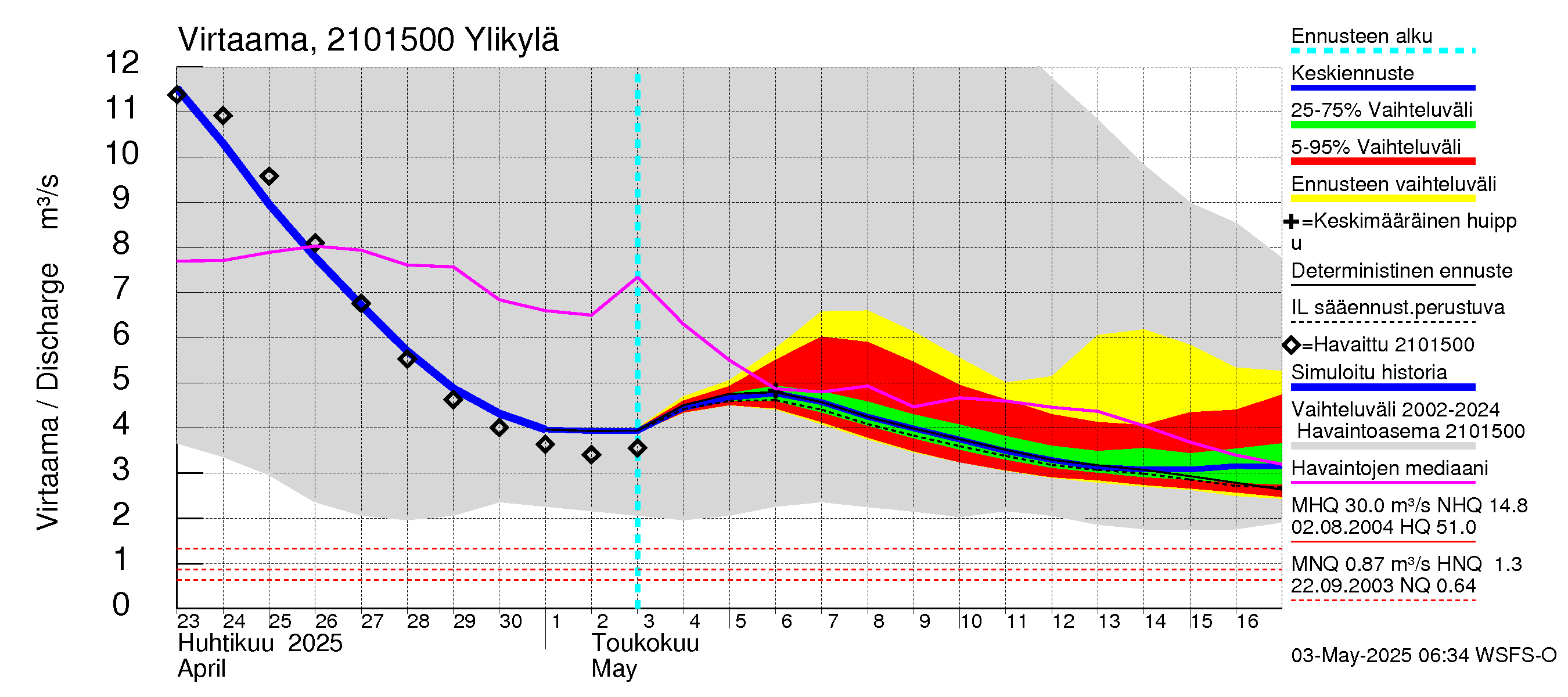Vantaanjoen vesistöalue - Ylikylä: Virtaama / juoksutus - jakaumaennuste