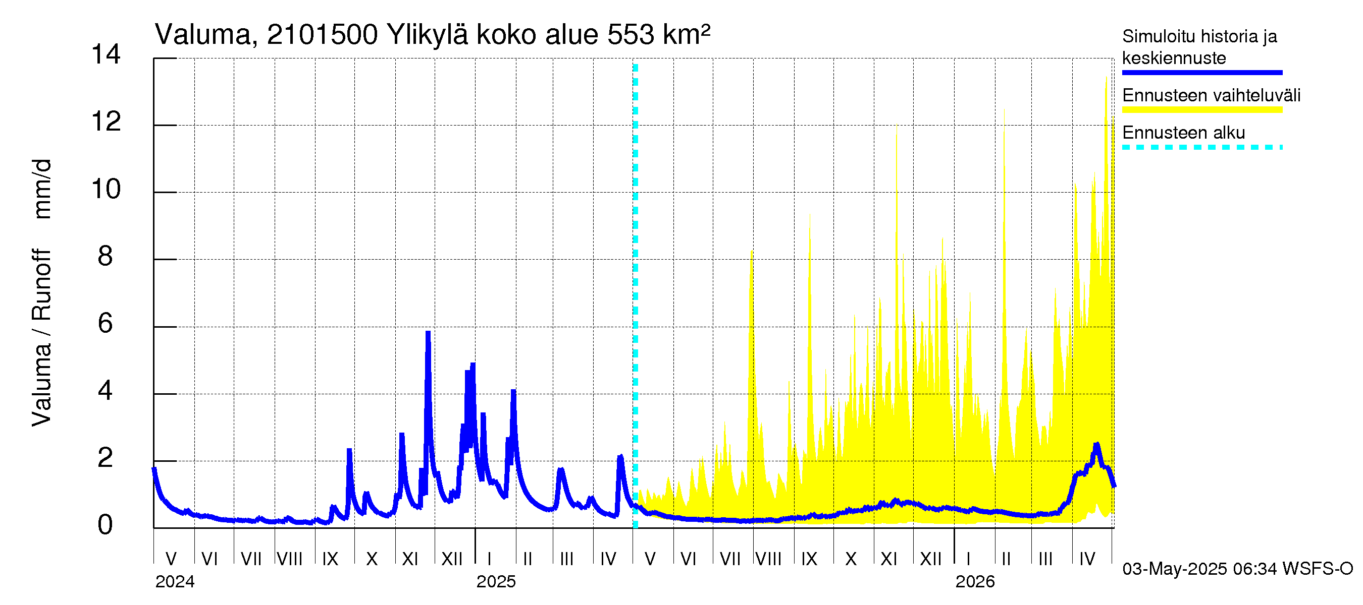 Vantaanjoen vesistöalue - Ylikylä: Valuma
