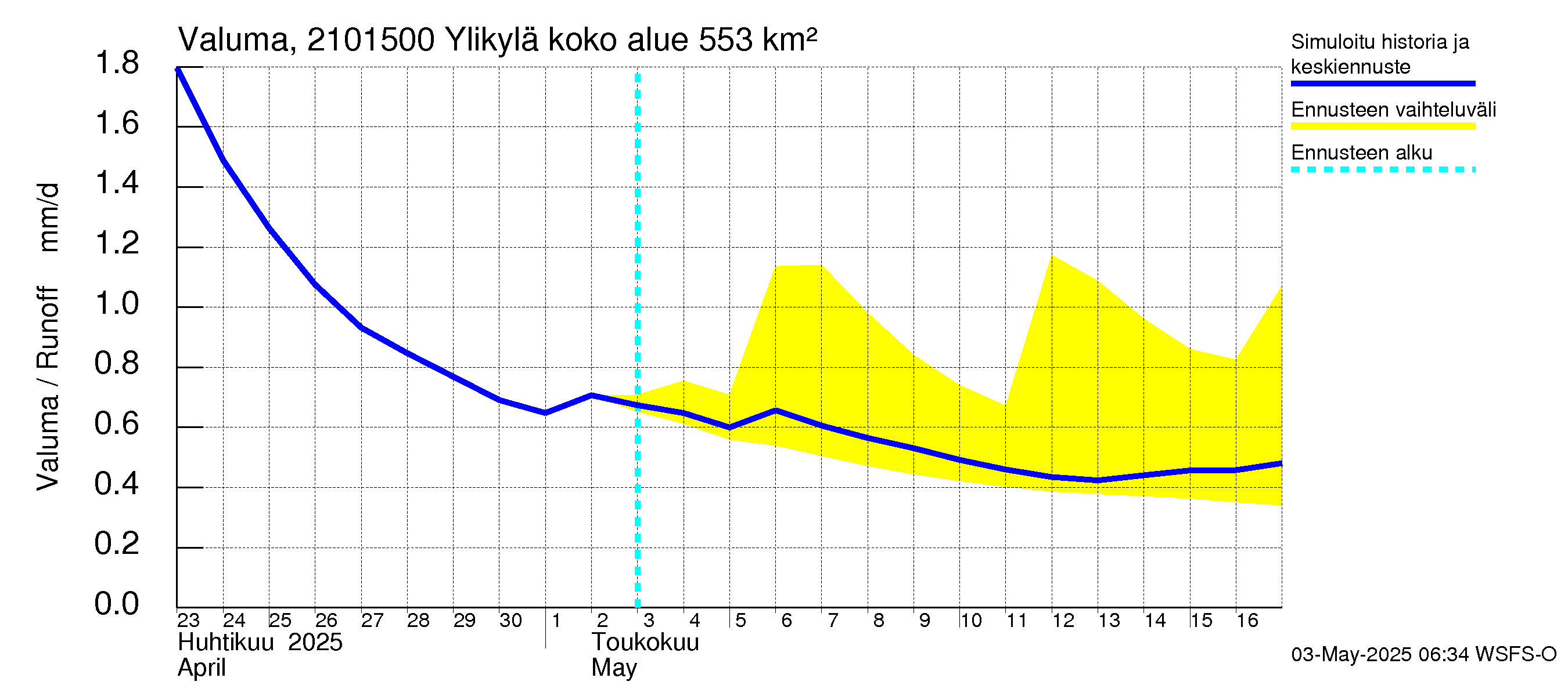 Vantaanjoen vesistöalue - Ylikylä: Valuma