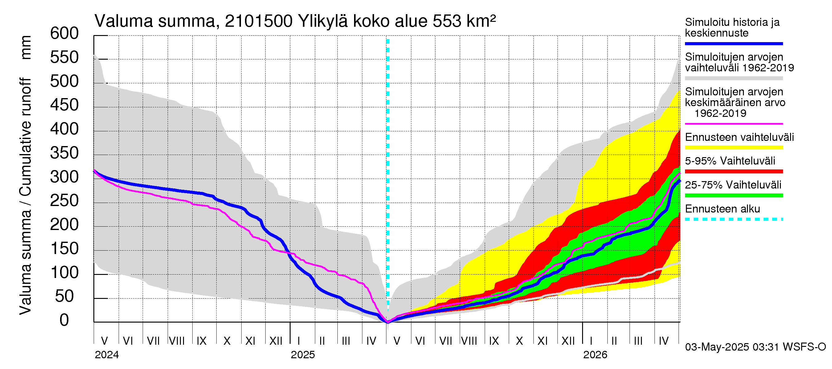 Vantaanjoen vesistöalue - Ylikylä: Valuma - summa