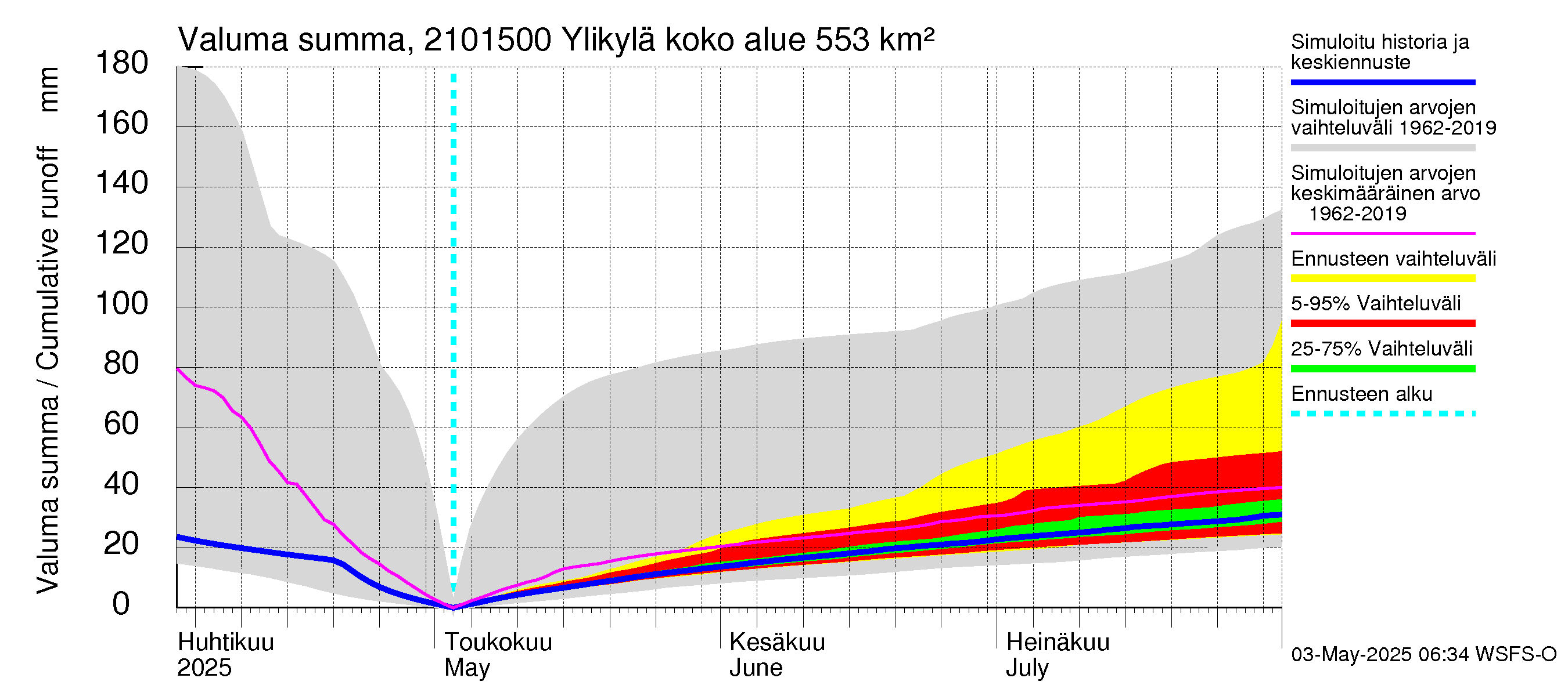 Vantaanjoen vesistöalue - Ylikylä: Valuma - summa