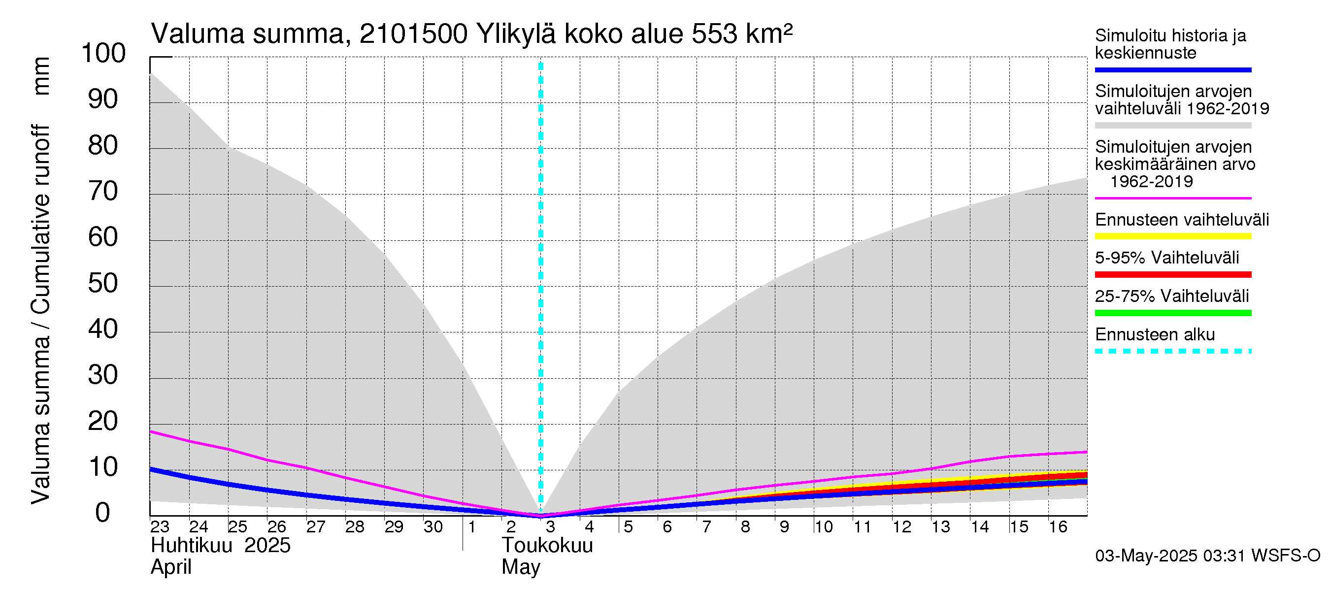 Vantaanjoen vesistöalue - Ylikylä: Valuma - summa