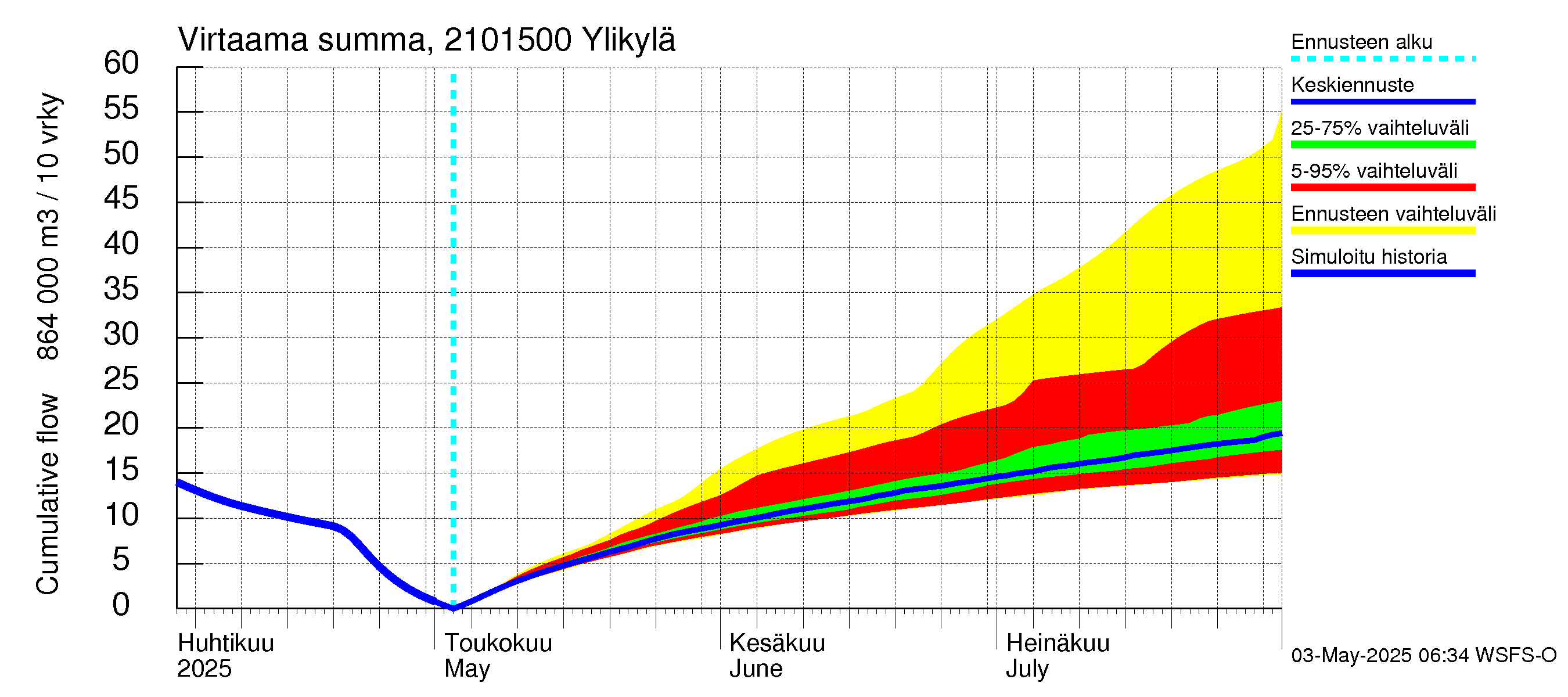 Vantaanjoen vesistöalue - Ylikylä: Virtaama / juoksutus - summa