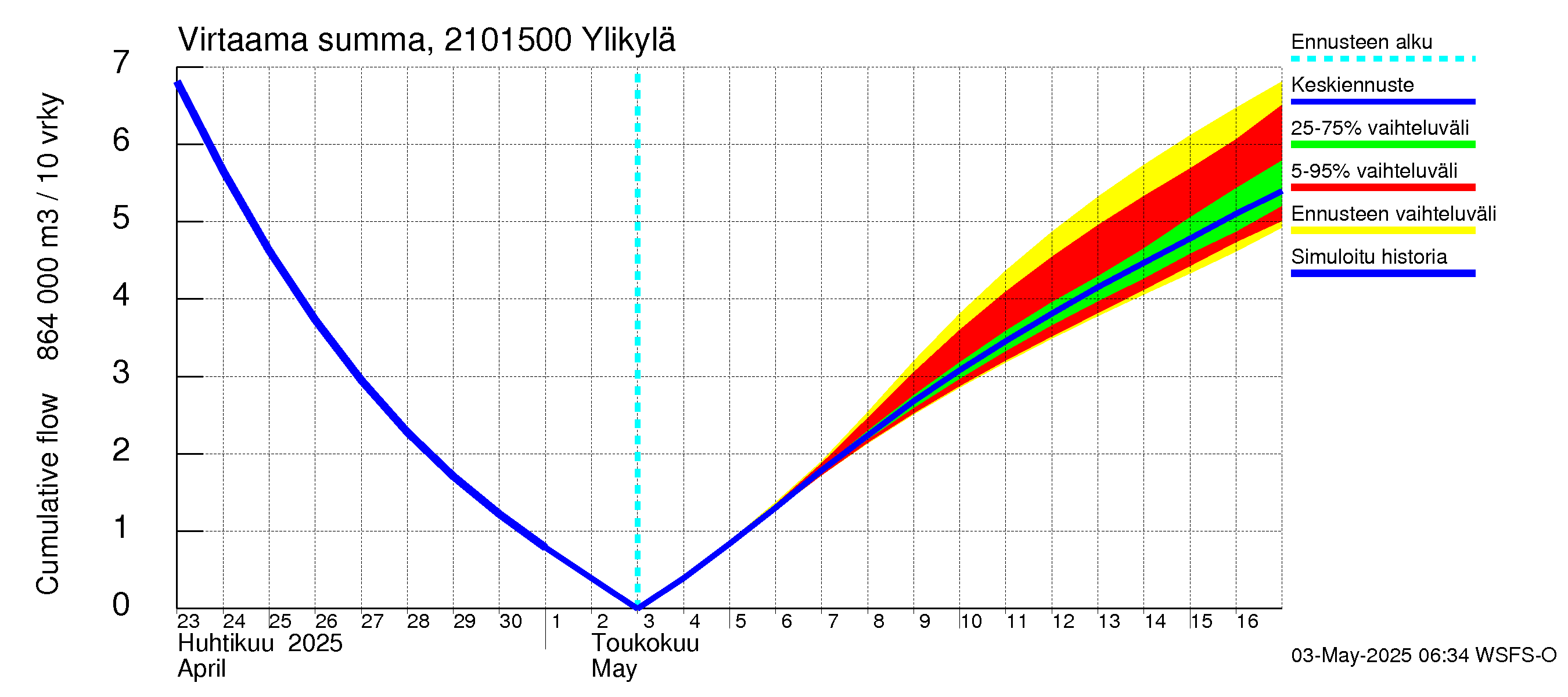 Vantaanjoen vesistöalue - Ylikylä: Virtaama / juoksutus - summa