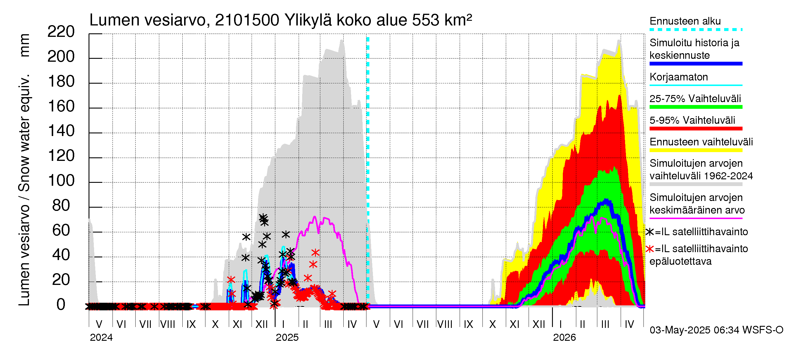 Vantaanjoen vesistöalue - Ylikylä: Lumen vesiarvo