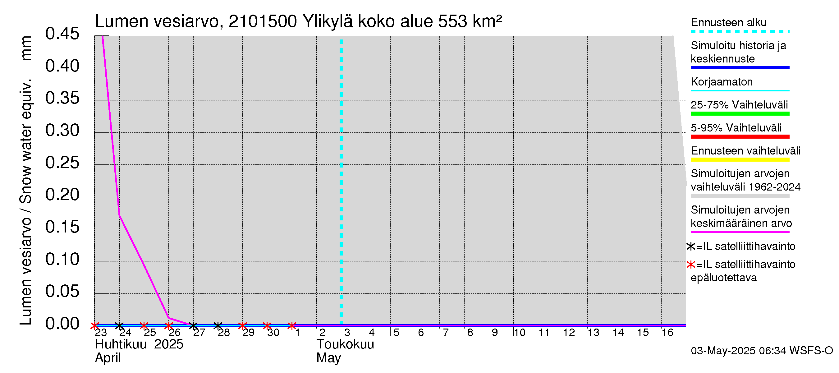 Vantaanjoen vesistöalue - Ylikylä: Lumen vesiarvo