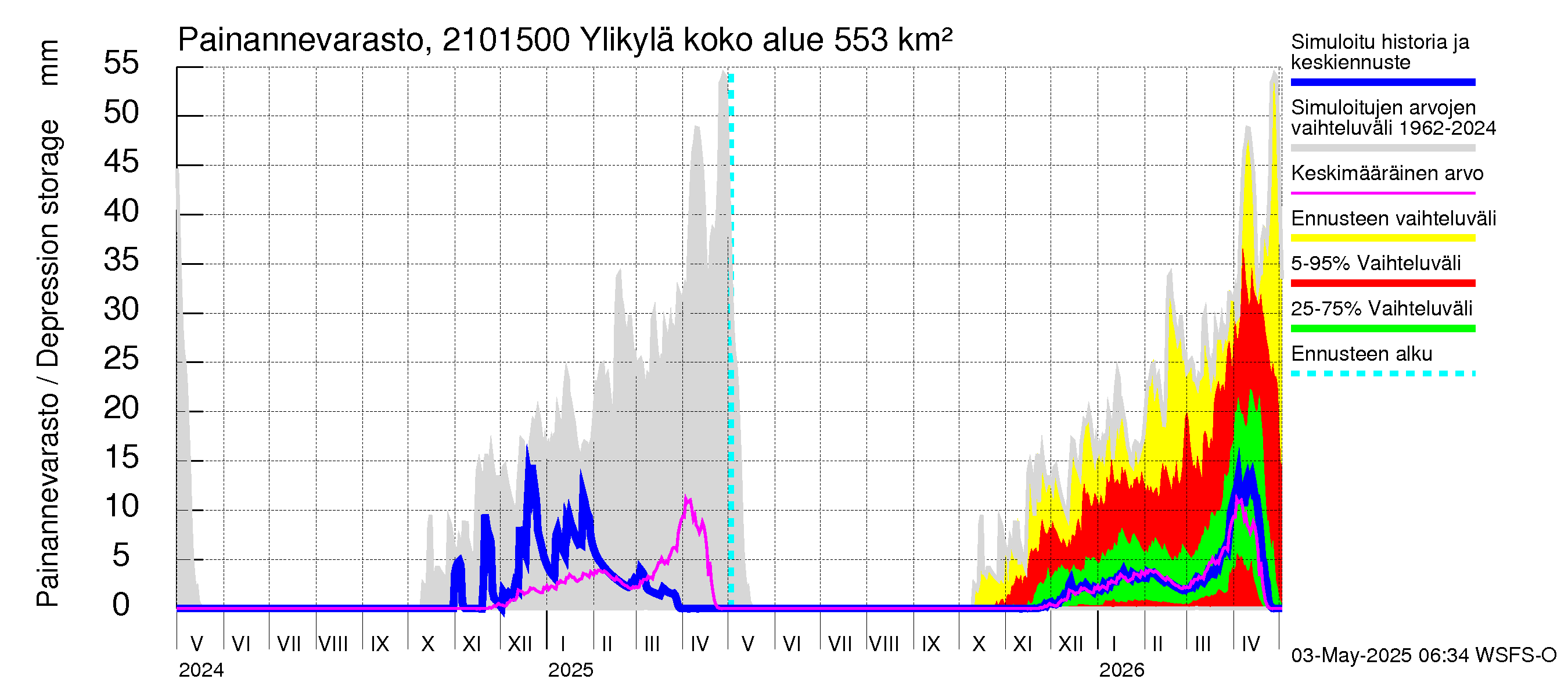 Vantaanjoen vesistöalue - Ylikylä: Painannevarasto