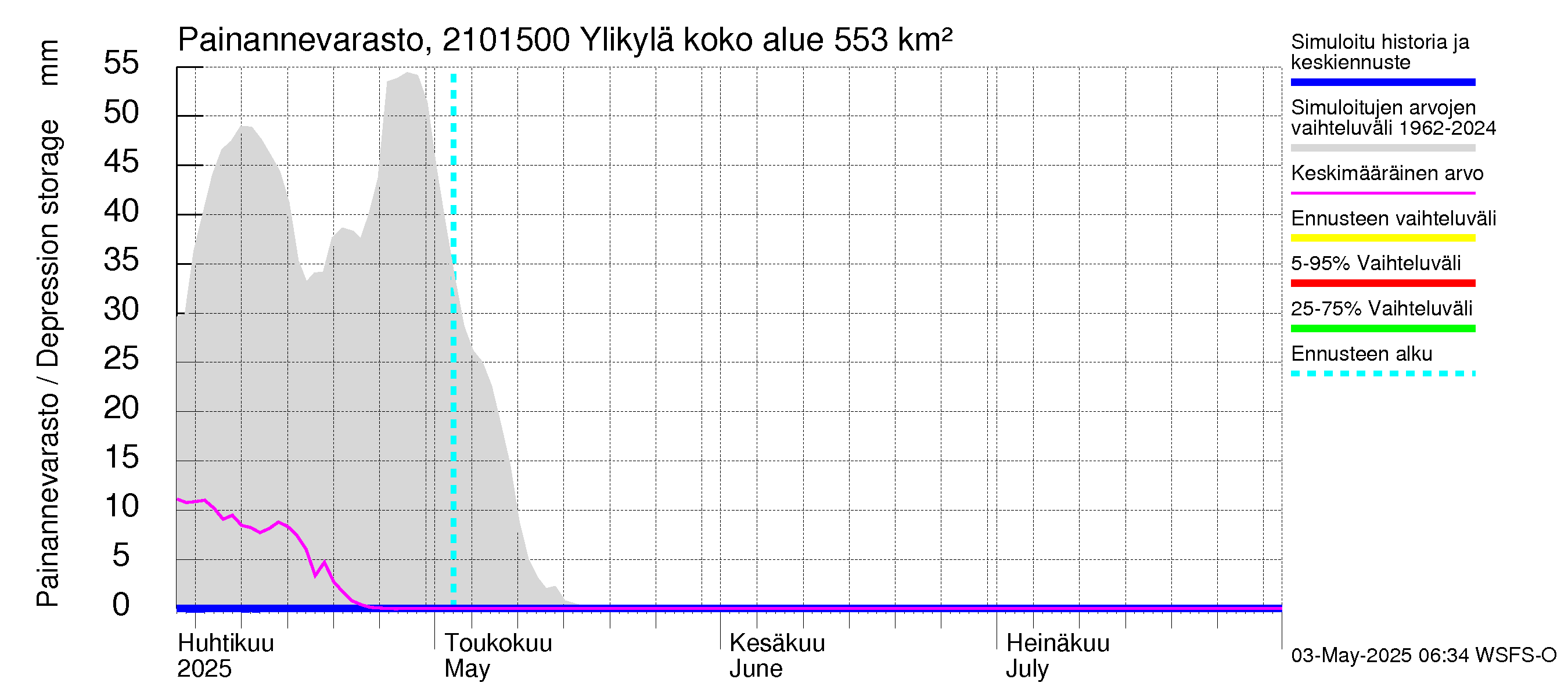 Vantaanjoen vesistöalue - Ylikylä: Painannevarasto