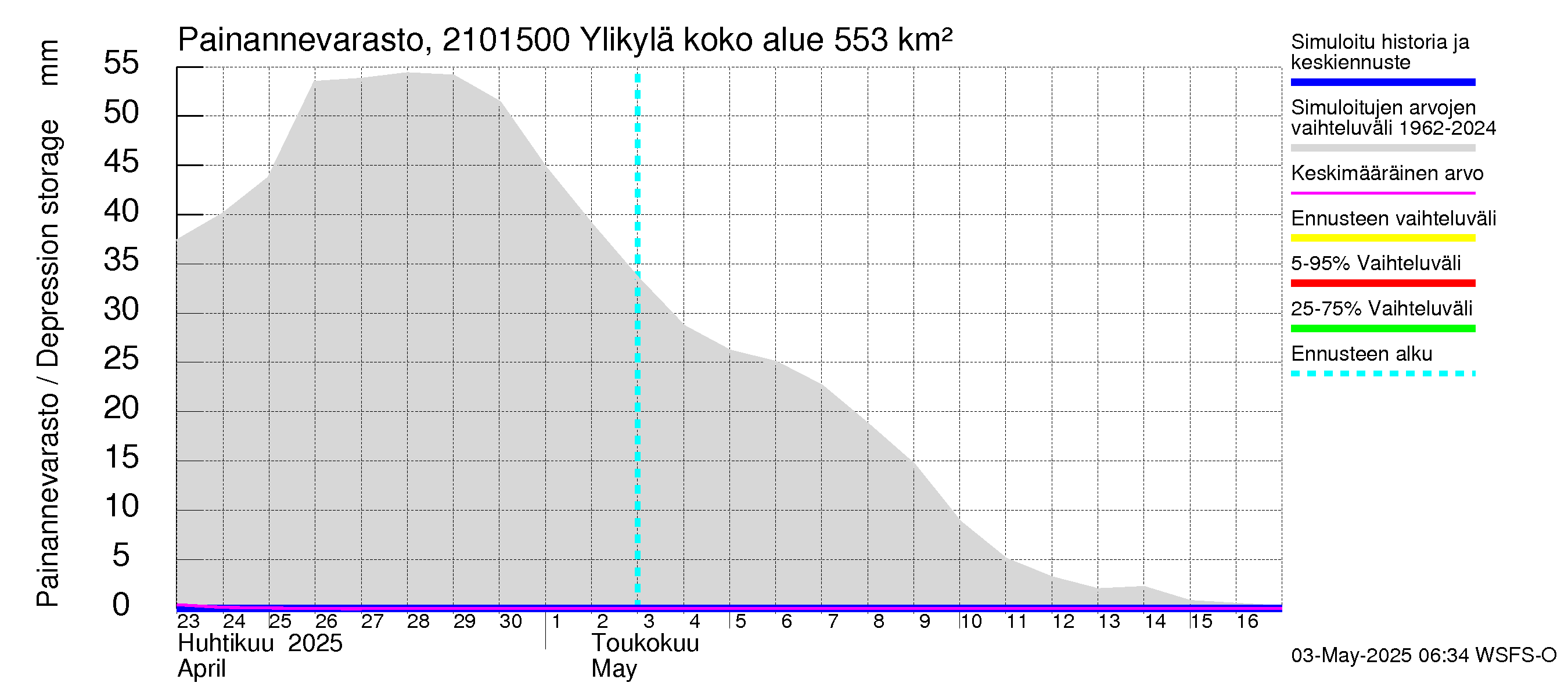 Vantaanjoen vesistöalue - Ylikylä: Painannevarasto