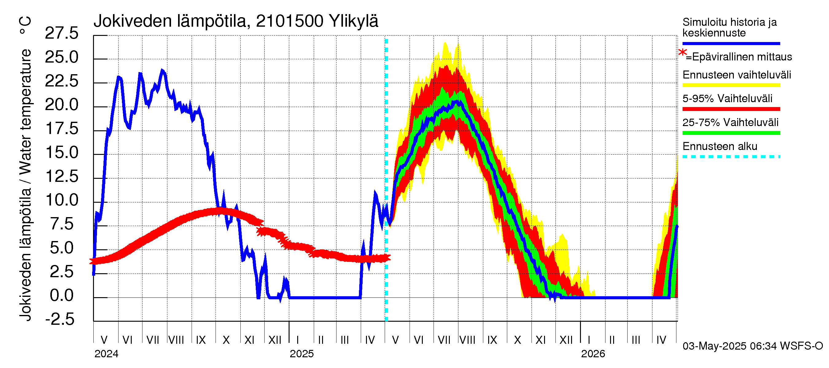 Vantaanjoen vesistöalue - Ylikylä: Jokiveden lämpötila