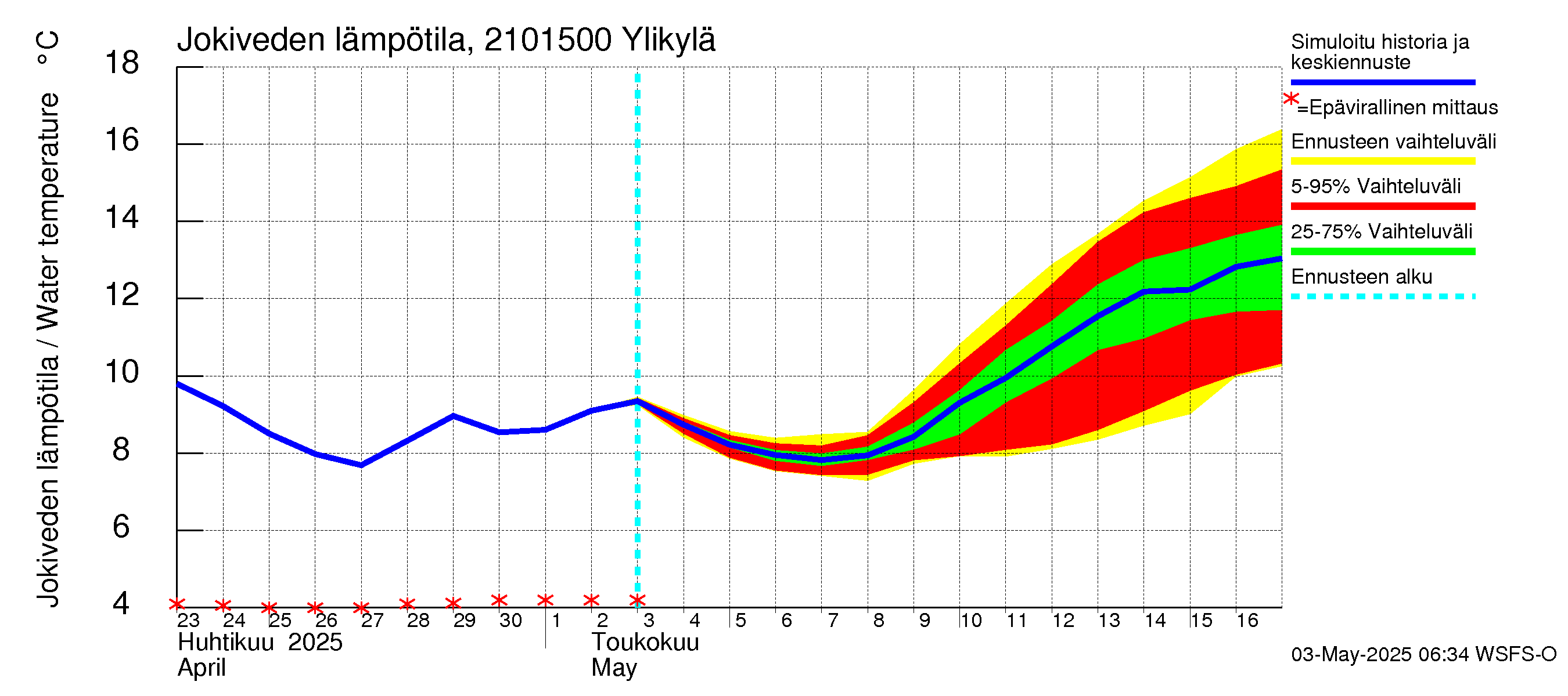 Vantaanjoen vesistöalue - Ylikylä: Jokiveden lämpötila